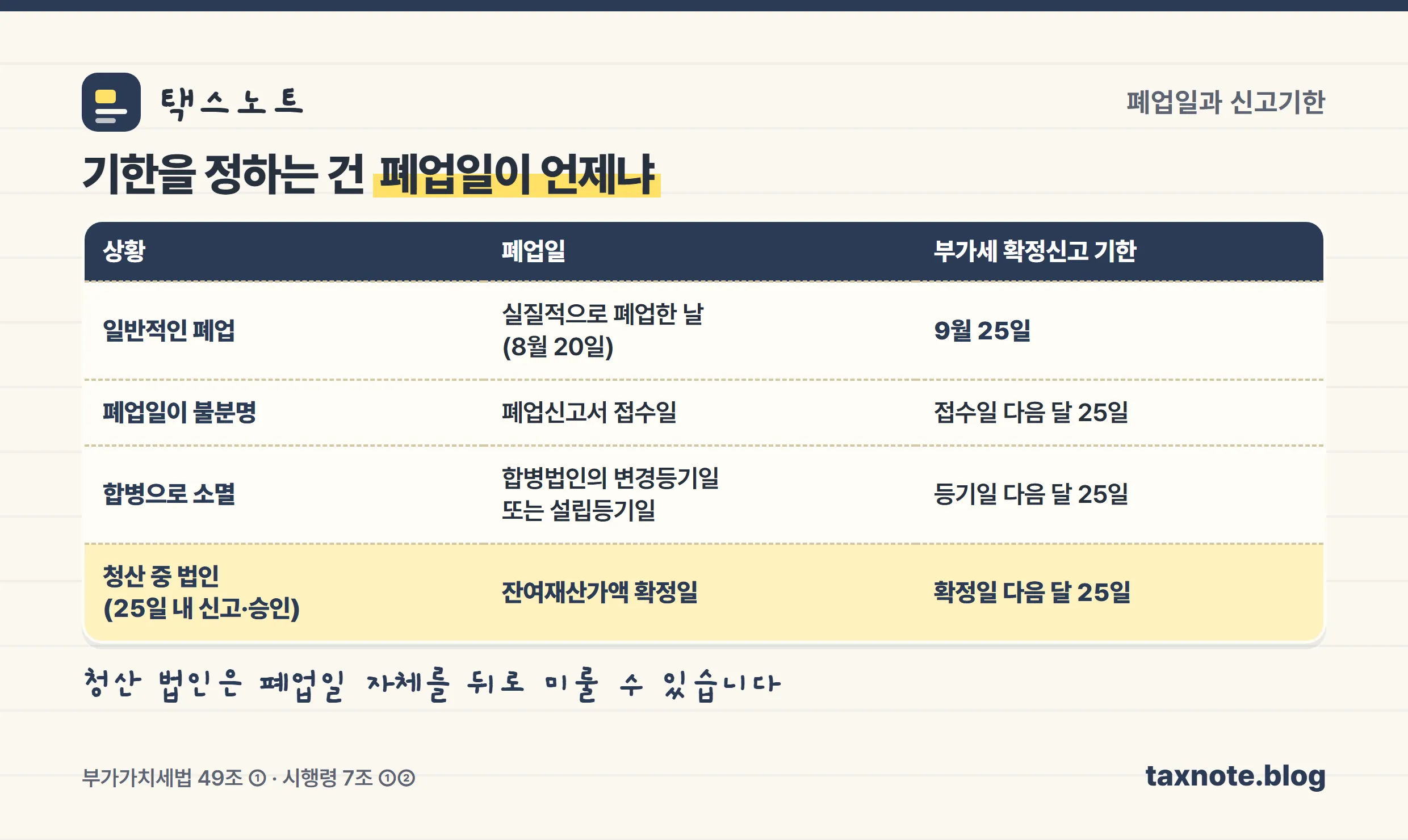폐업일 유형별 부가세 확정신고 기한을 정리한 표