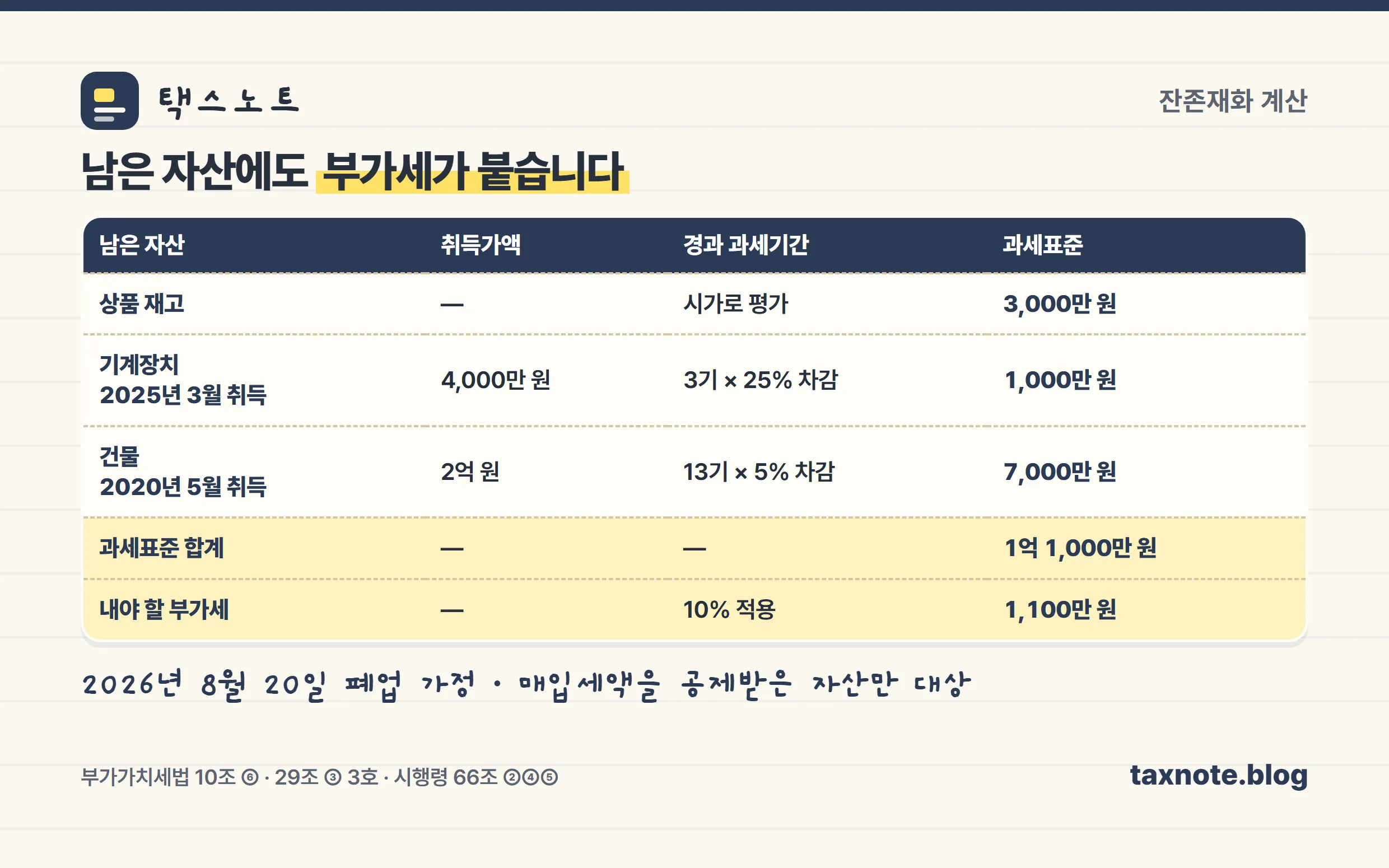 잔존재화 부가세 계산 예시를 정리한 표