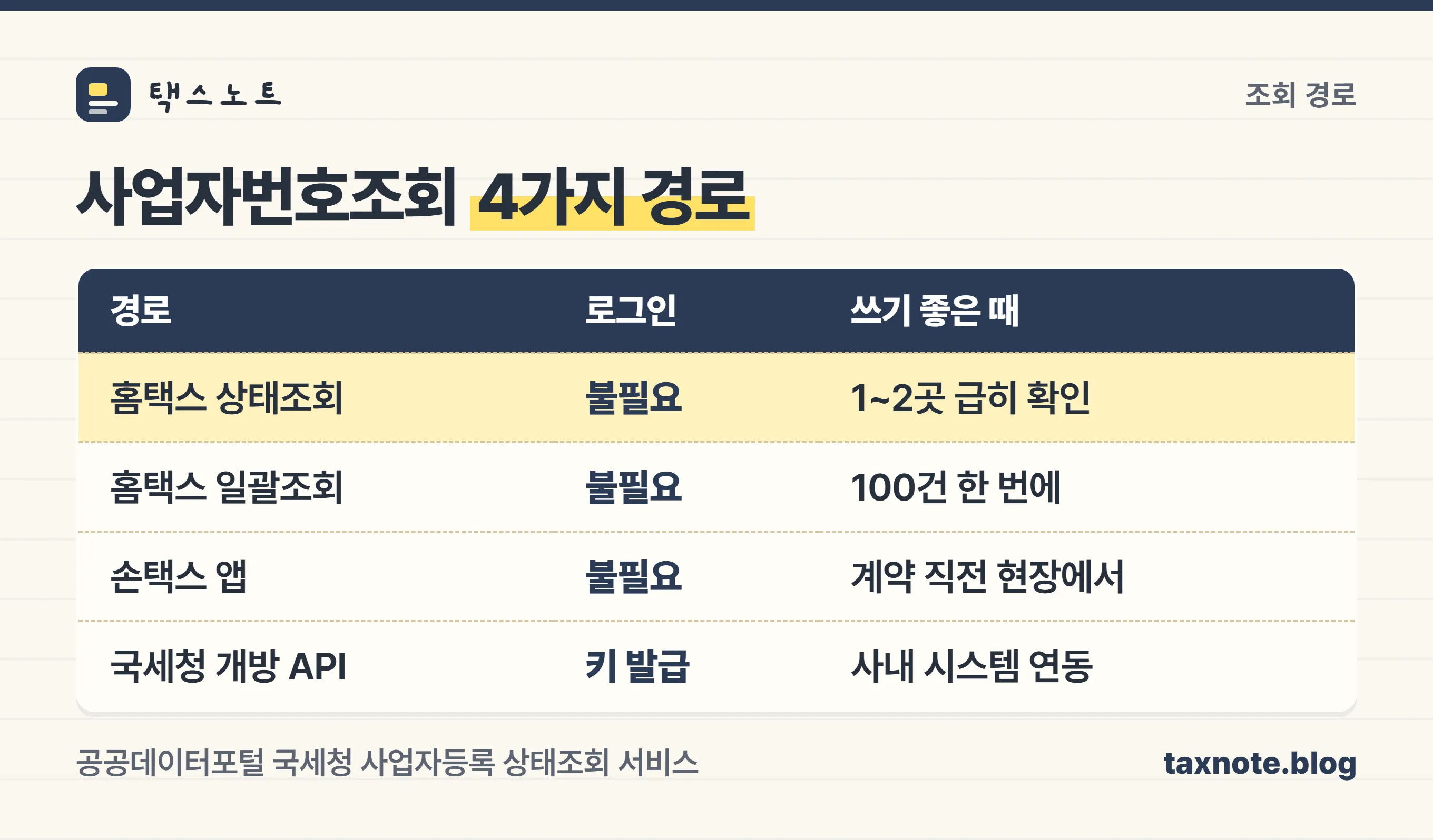 사업자번호조회 경로 4가지 비교