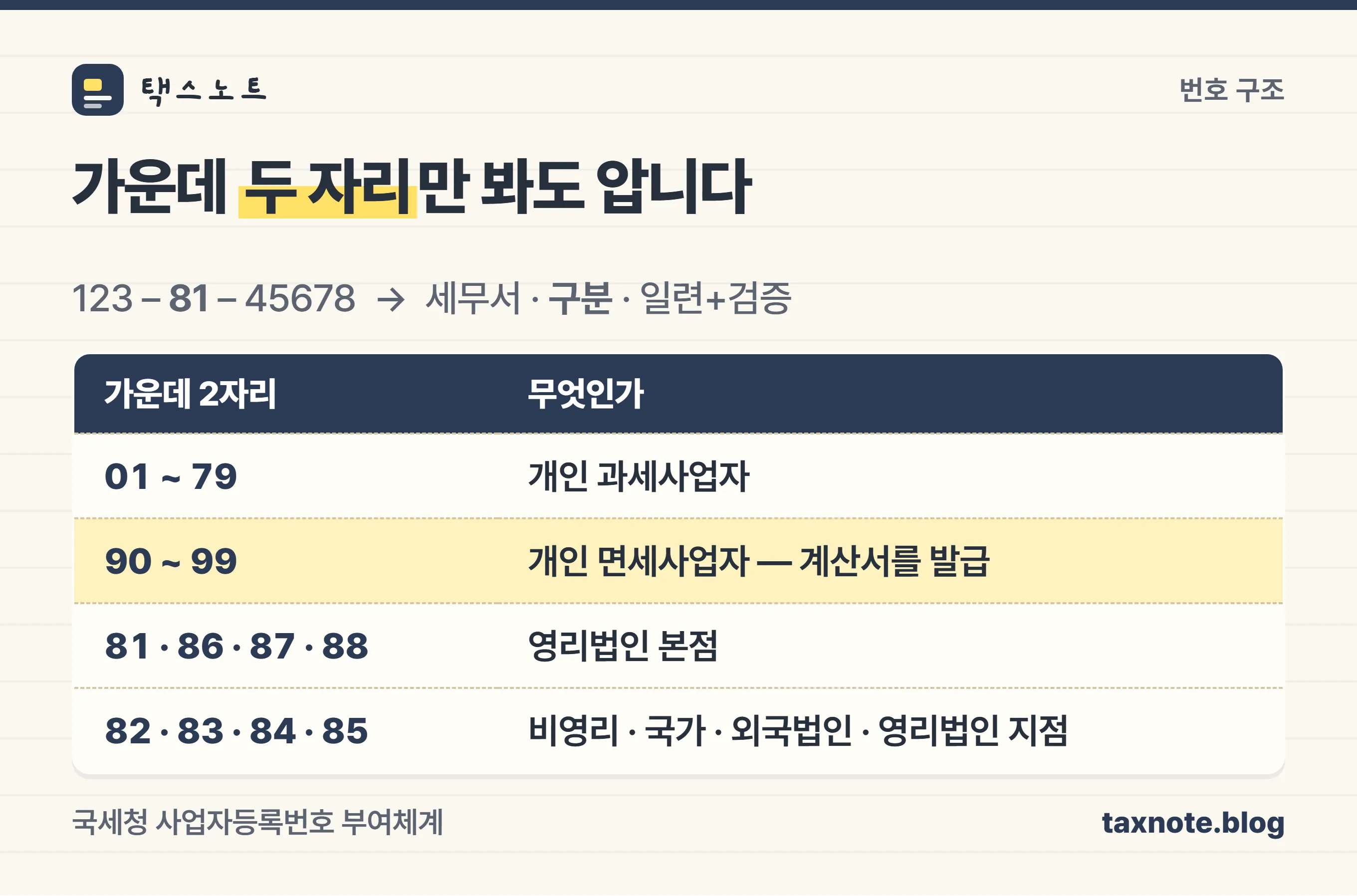 사업자등록번호 10자리 구조와 가운데 두 자리 구분코드