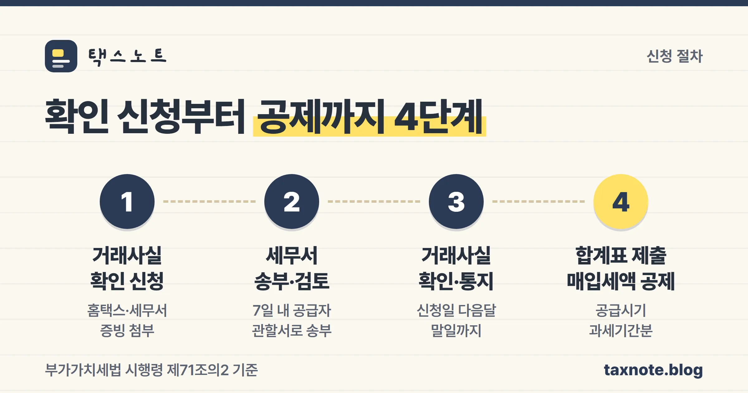 매입자발행세금계산서 확인 신청부터 매입세액 공제까지 4단계 절차