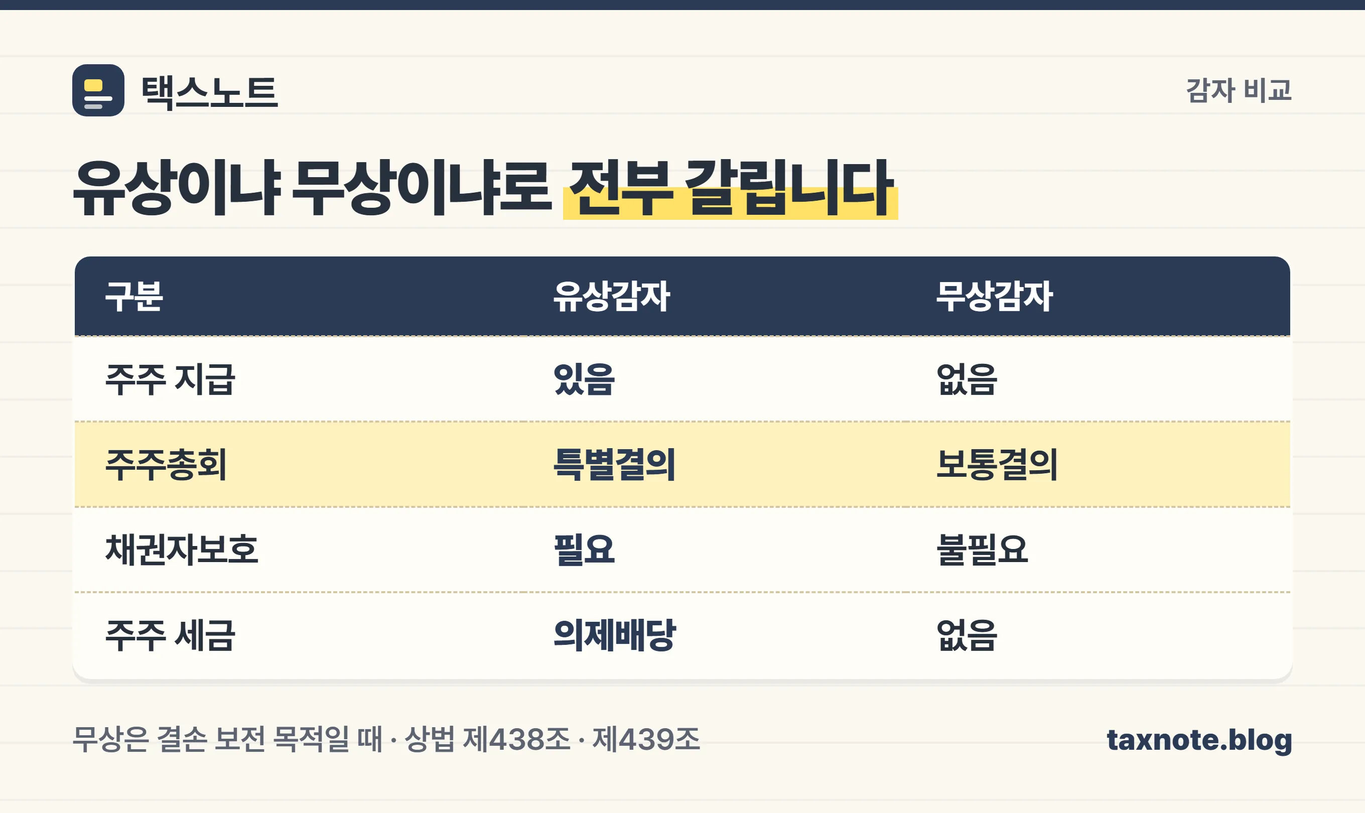 유상감자와 무상감자의 절차·세금 차이 비교