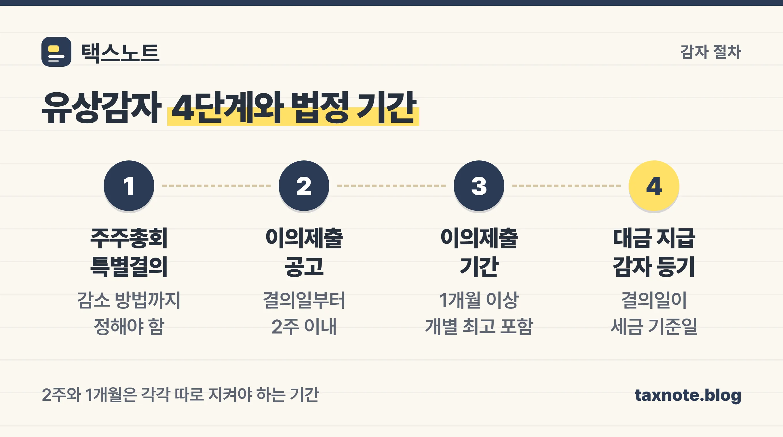 유상감자 4단계 절차와 법정 기간