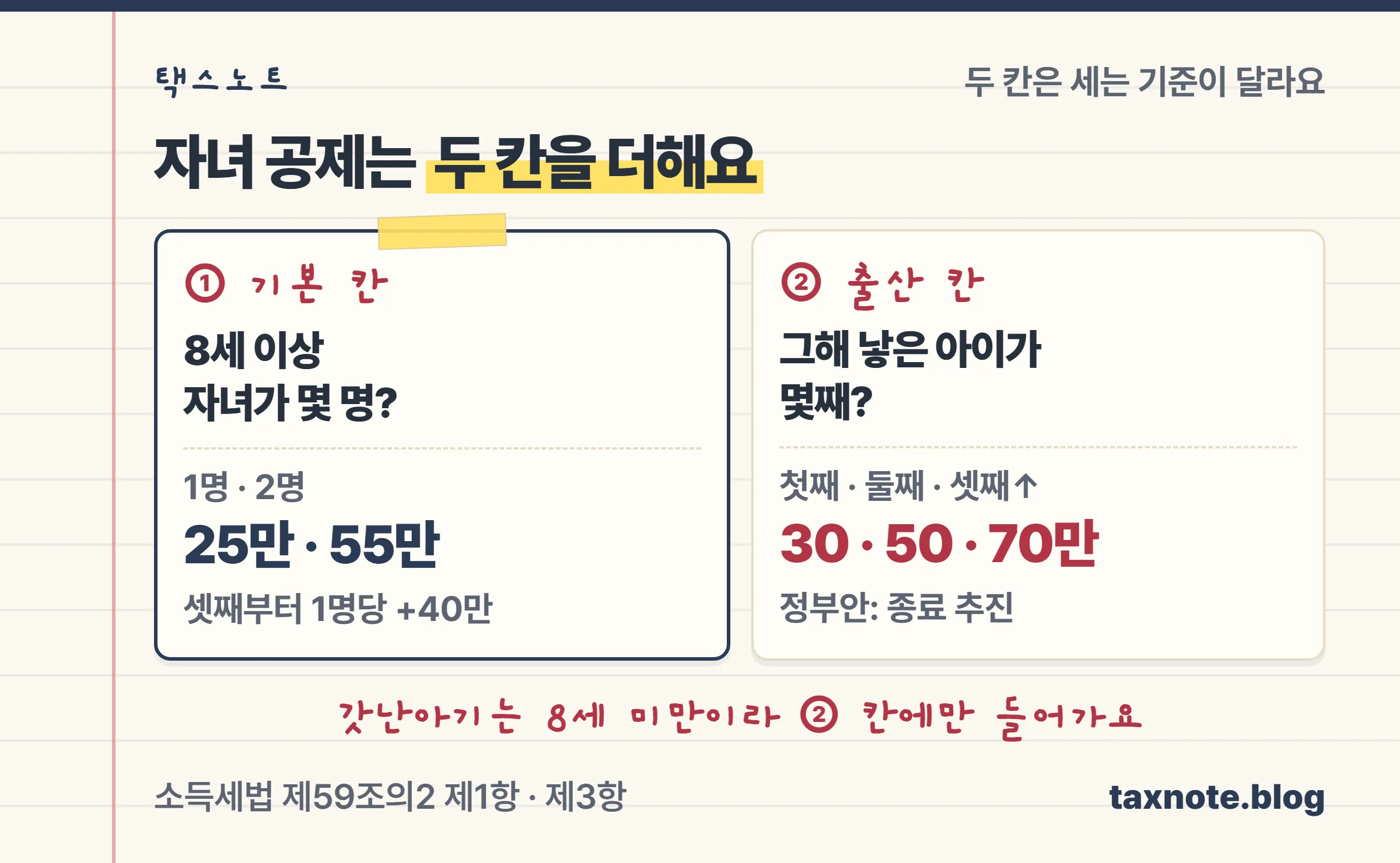 자녀세액공제는 8세 이상 자녀 수에 따라 25만·55만·40만원씩 더하고, 출산·입양 공제는 그해 낳은 아이가 몇째인지에 따라 30만·50만·70만원을 따로 더한다는 비교 노트
