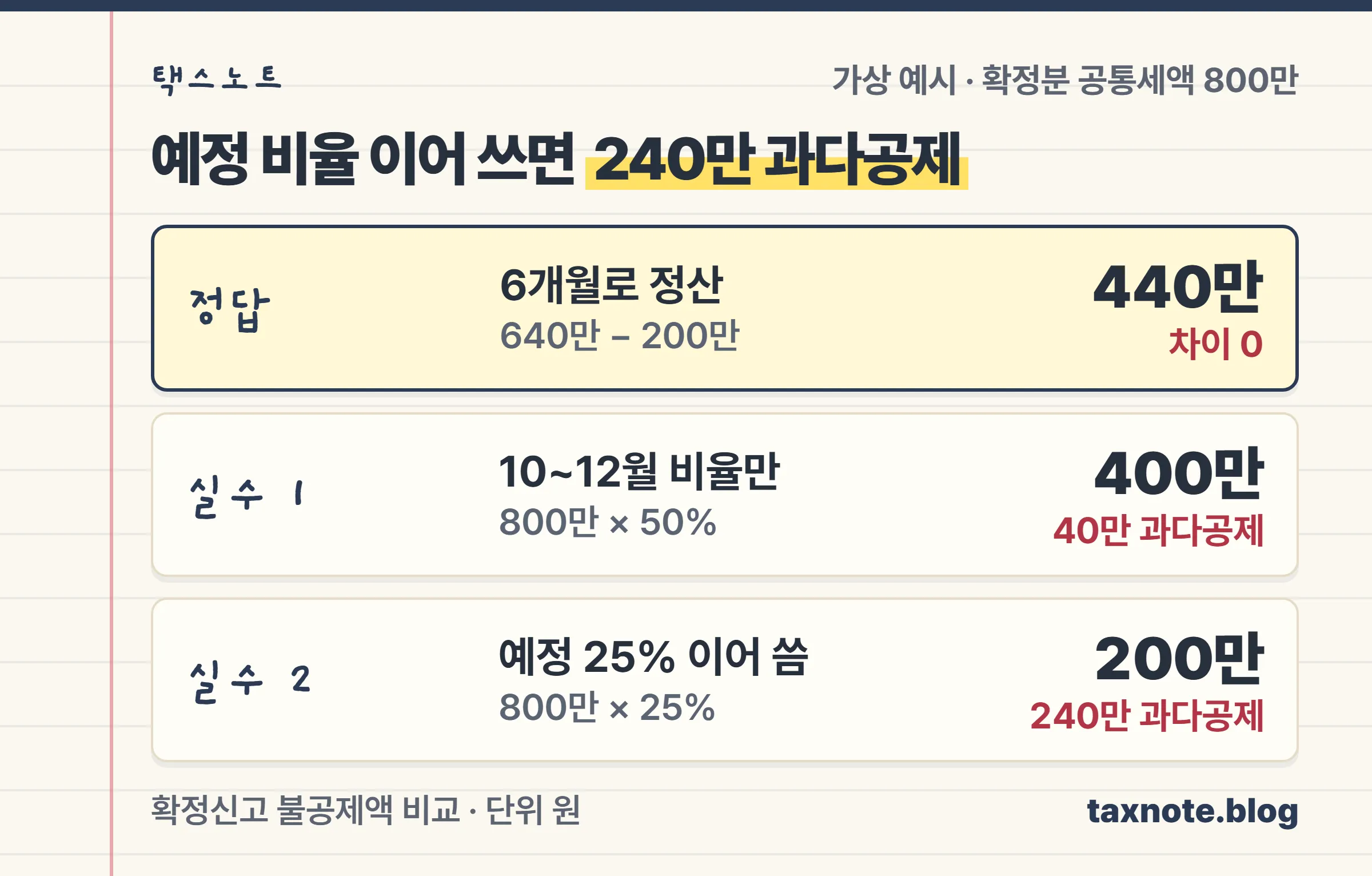공통매입세액 확정신고 흔한 실수 비교: 6개월 비율 정산은 440만원, 10~12월 비율만 쓰면 400만원으로 40만원 과다공제, 예정 비율을 이어 쓰면 200만원으로 240만원 과다공제