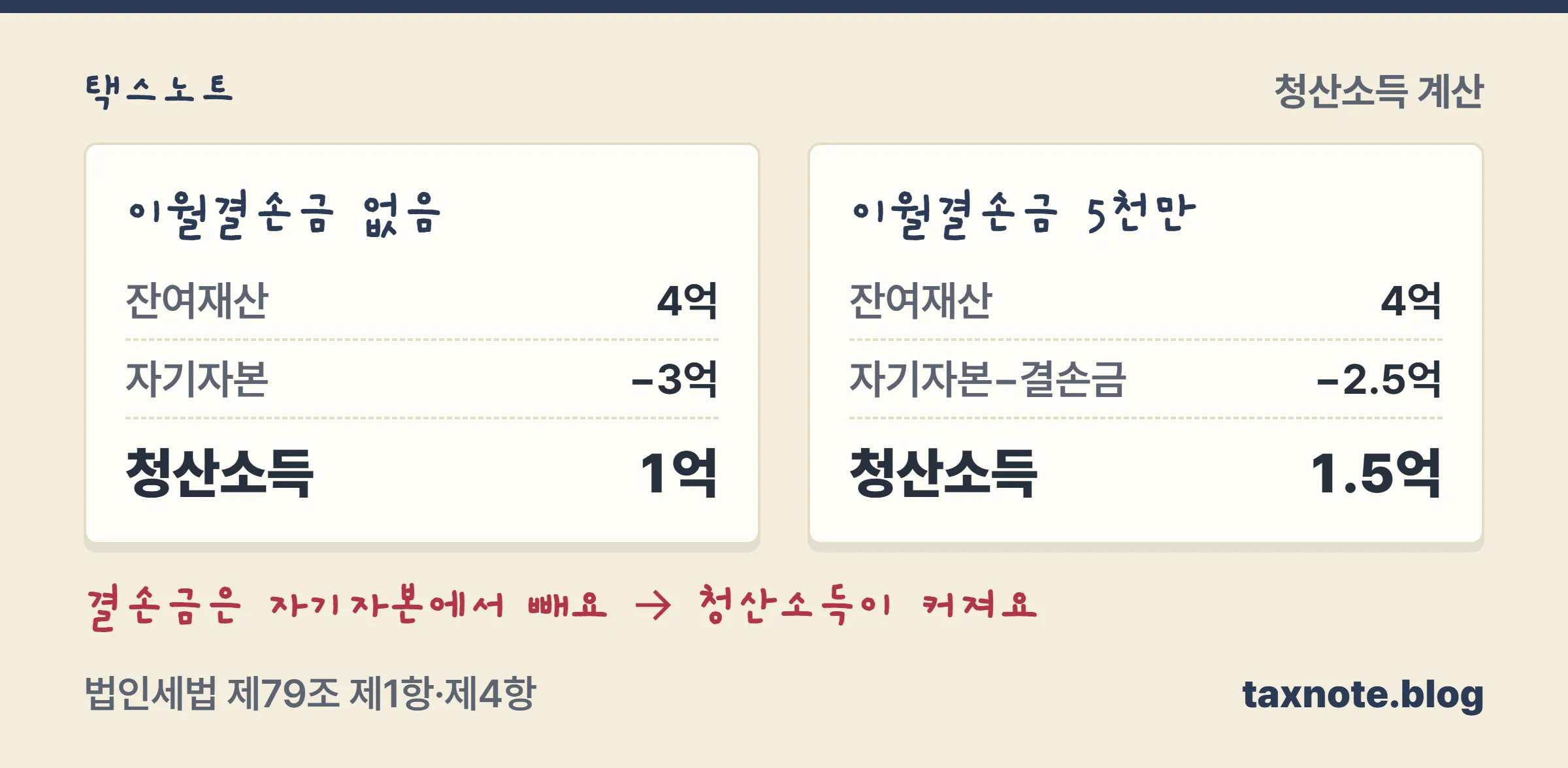 잔여재산 4억원에서 자기자본을 빼 청산소득을 구하고 이월결손금이 있으면 청산소득이 커지는 영수증형 계산 노트