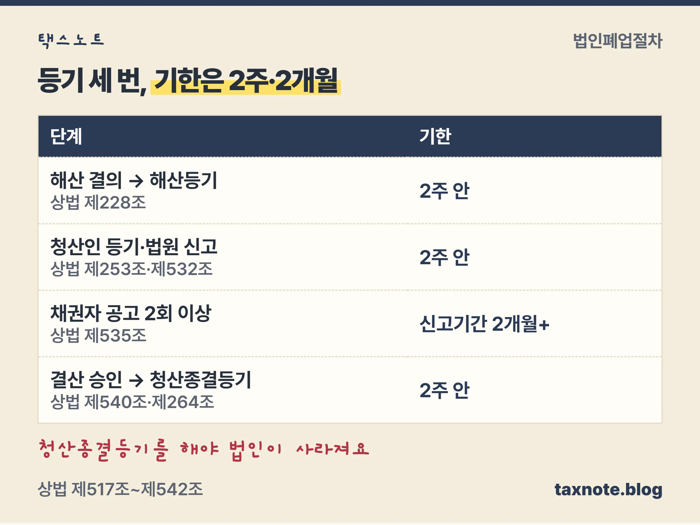 해산 결의부터 청산종결등기까지 단계별 기한을 정리한 택스노트 절차 노트