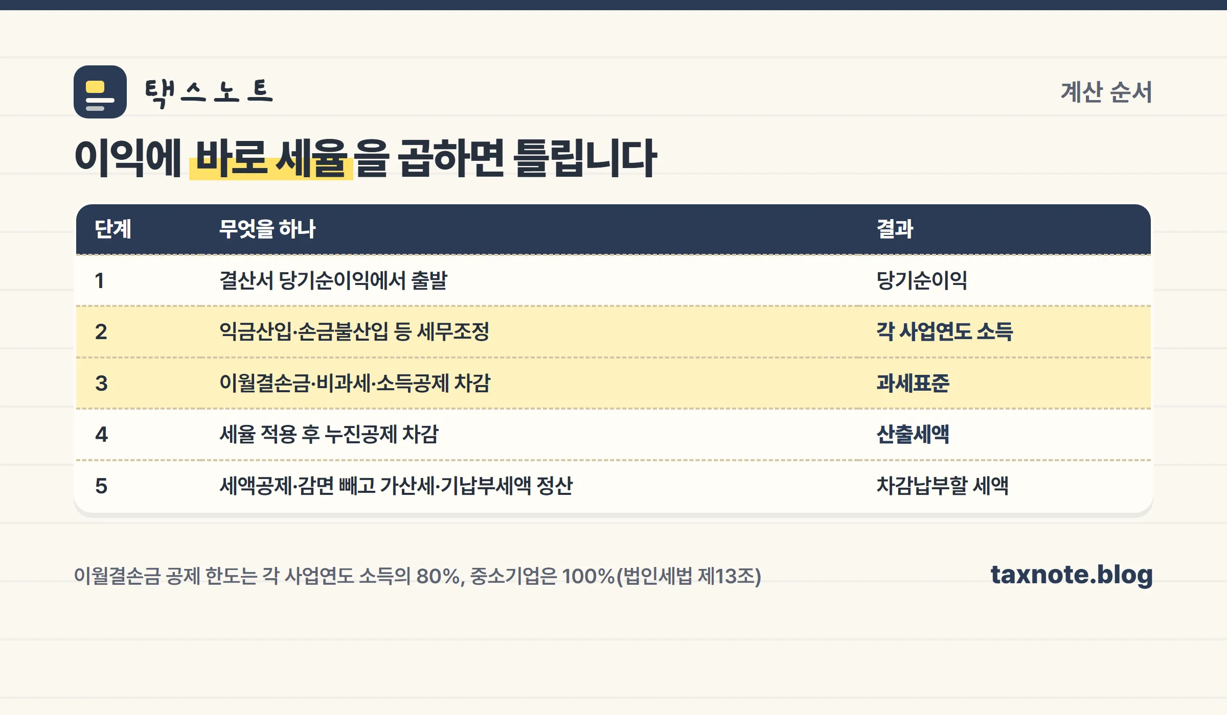 법인세 계산 5단계 순서를 정리한 표