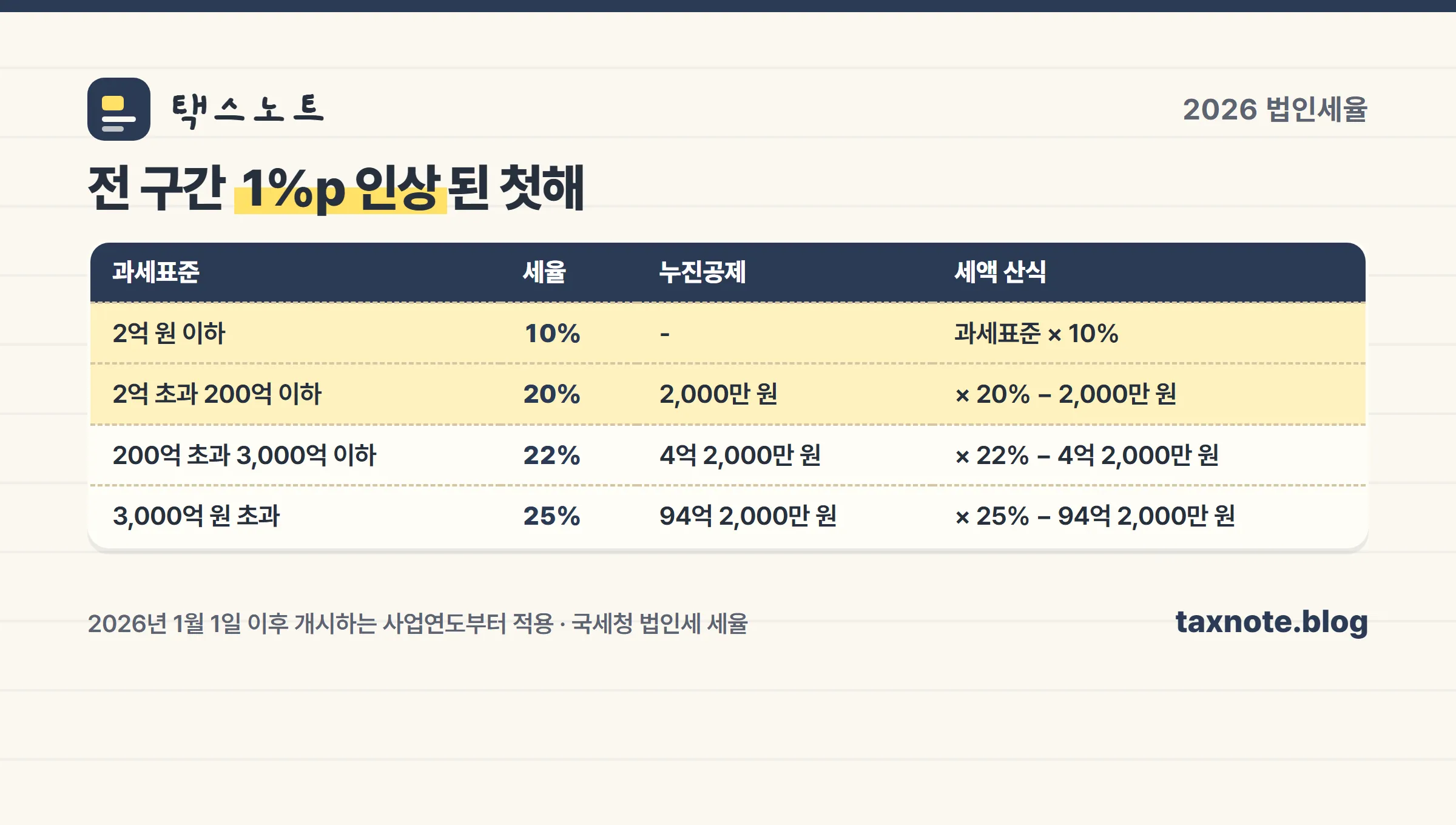 2026년 법인세율과 누진공제를 정리한 표