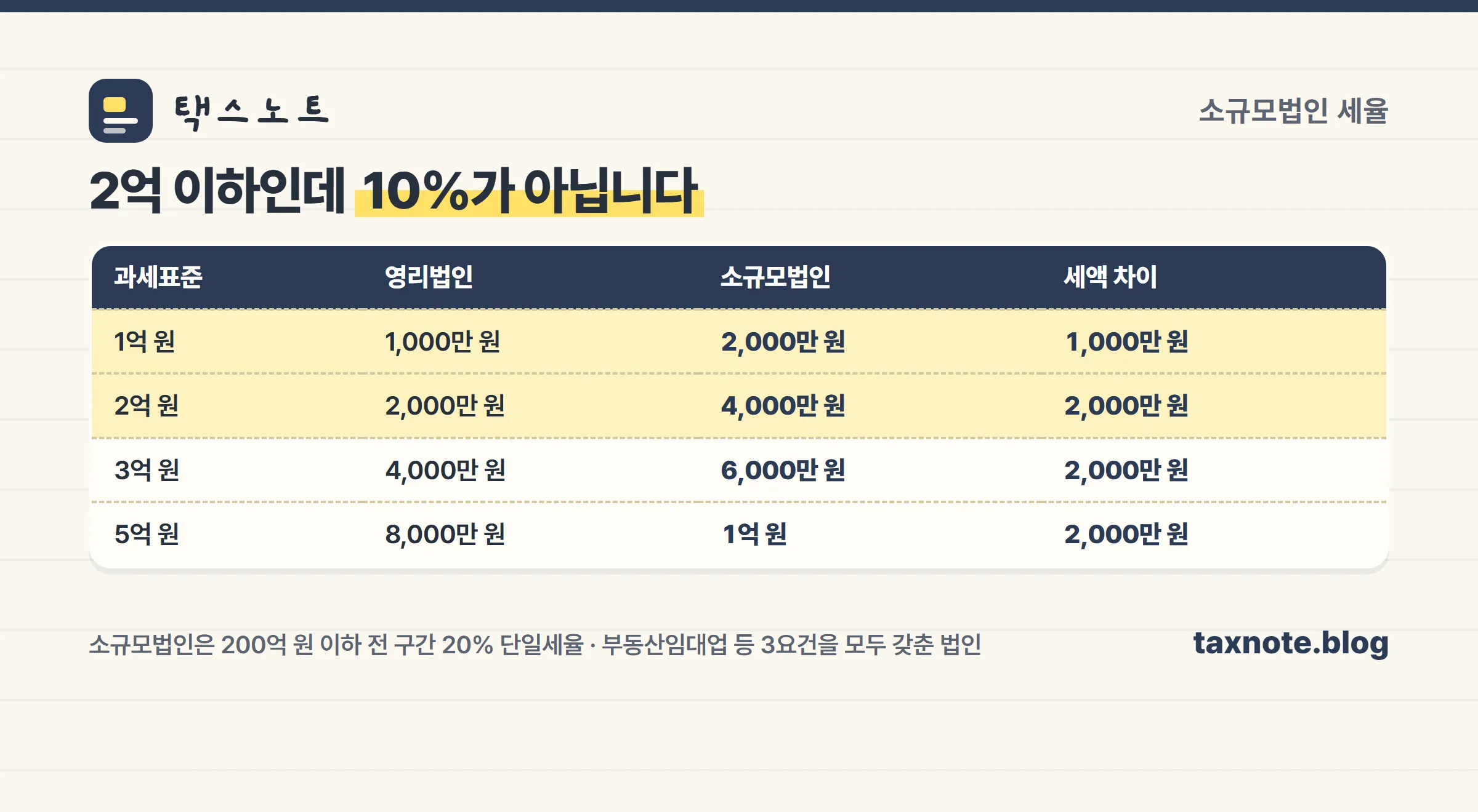 영리법인과 소규모법인의 법인세액을 비교한 표