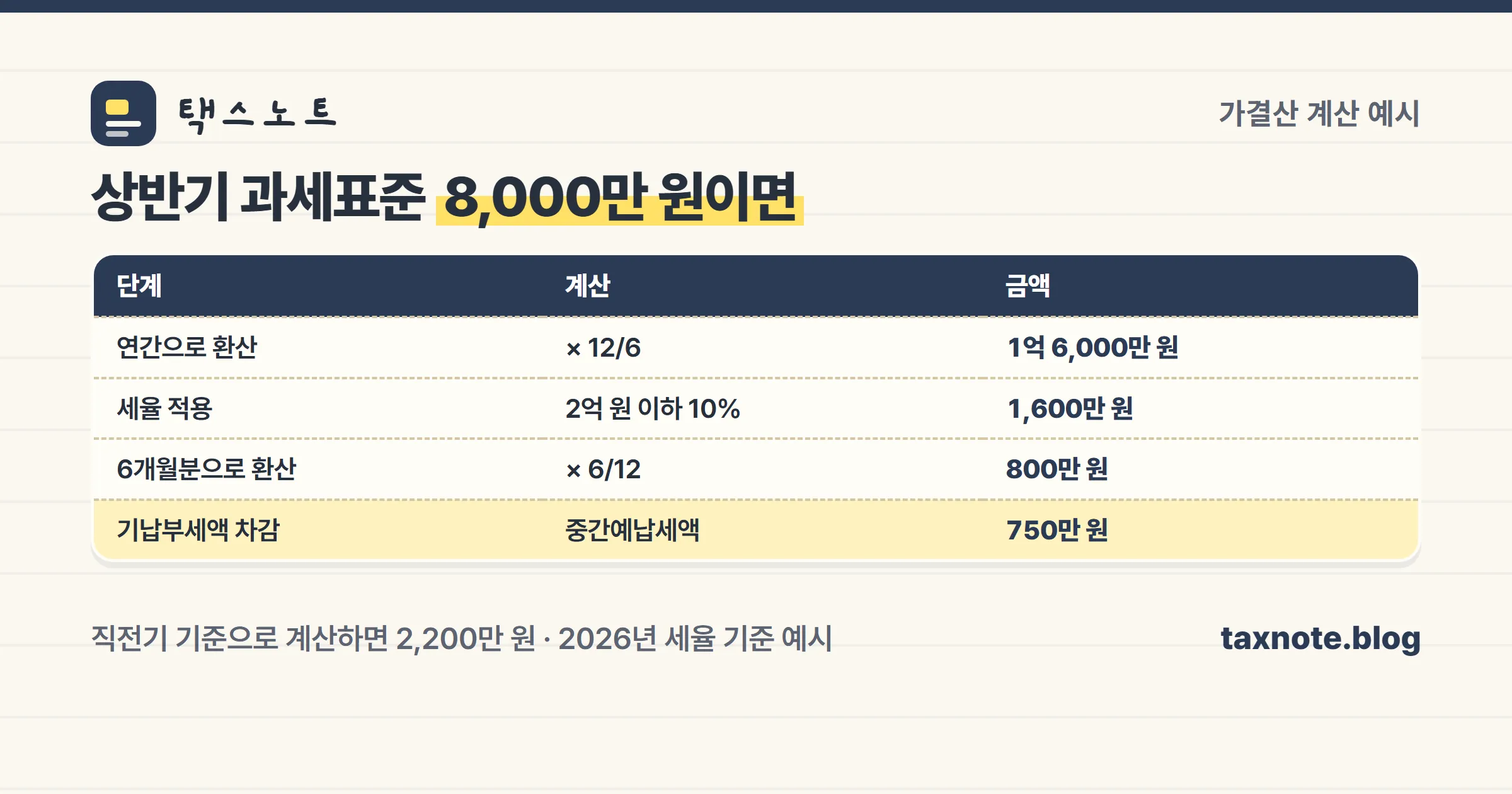 상반기 과세표준 8,000만 원일 때 가결산 방식 중간예납세액 계산 예시 표