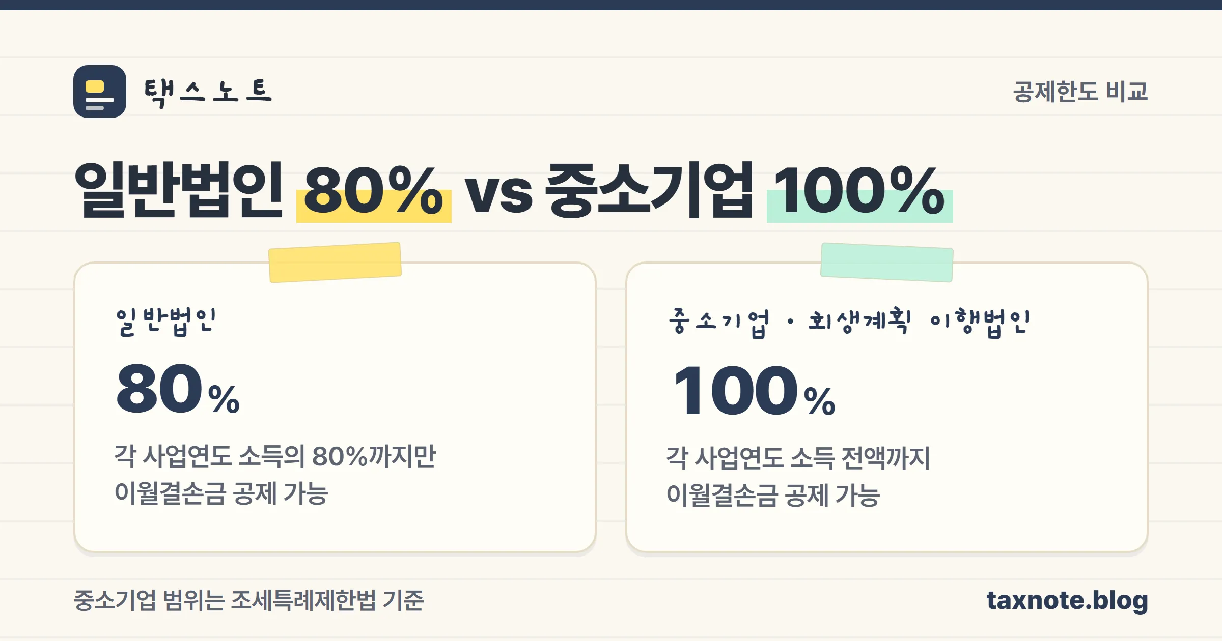 일반법인 80%와 중소기업 100% 이월결손금 공제한도를 비교한 카드형 노트