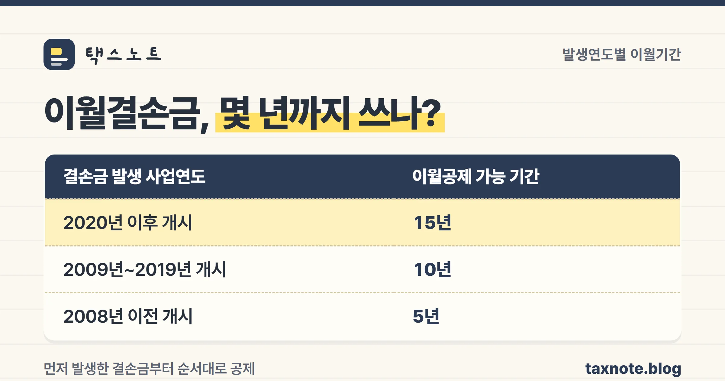 결손금 발생연도별 이월공제 가능 기간을 정리한 노트