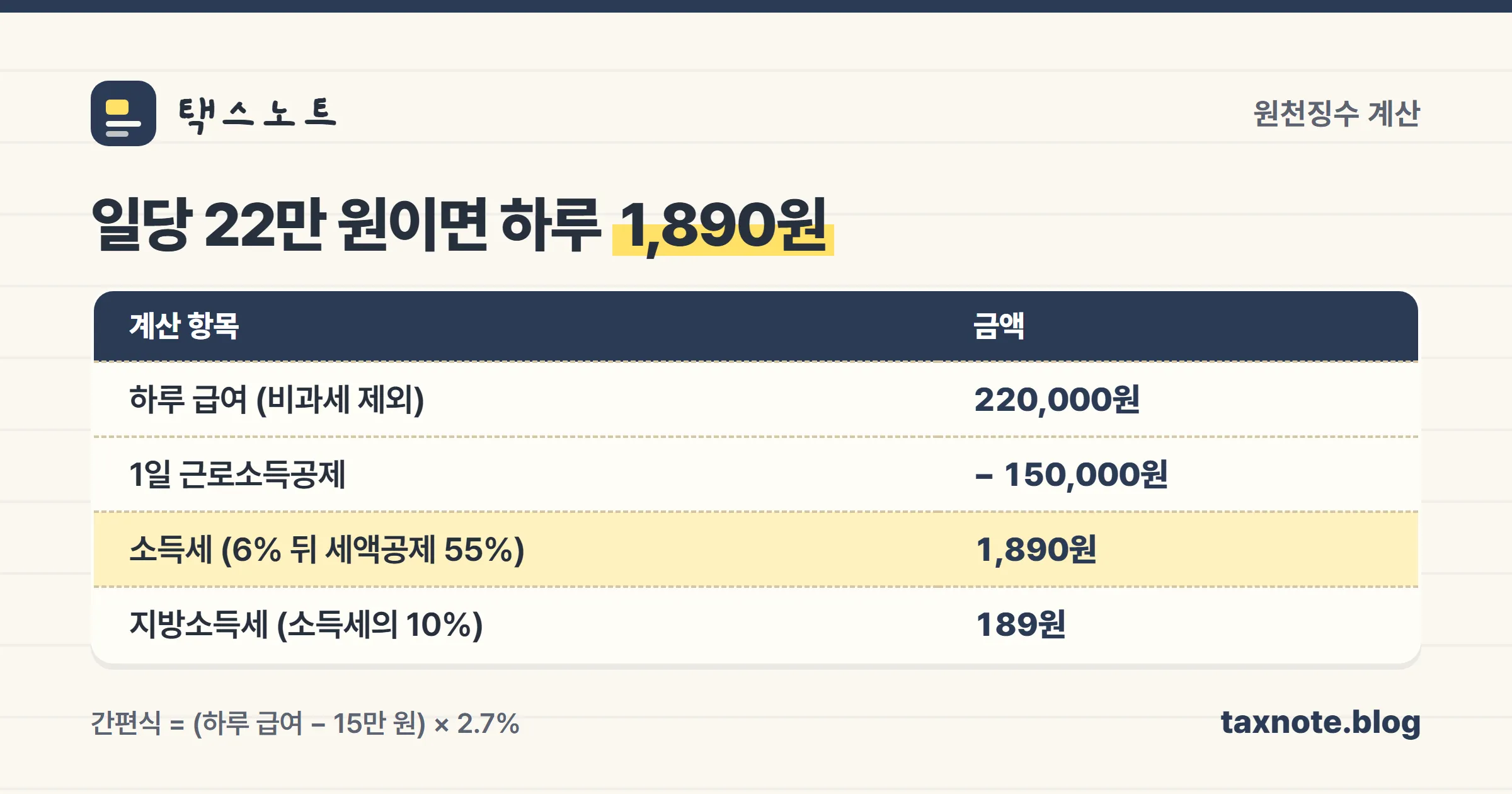 일당 22만 원의 원천징수 계산 과정을 정리한 표 이미지