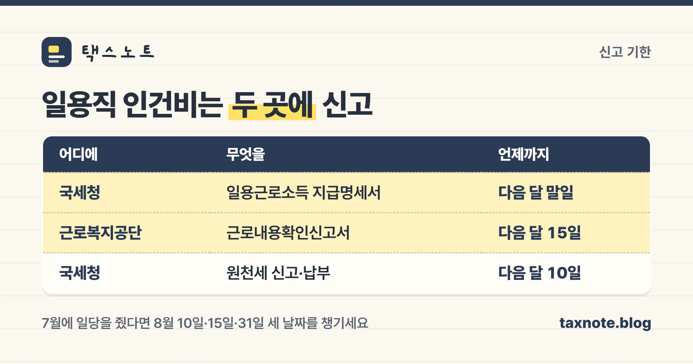 일용직 인건비 신고처와 기한을 정리한 표 이미지
