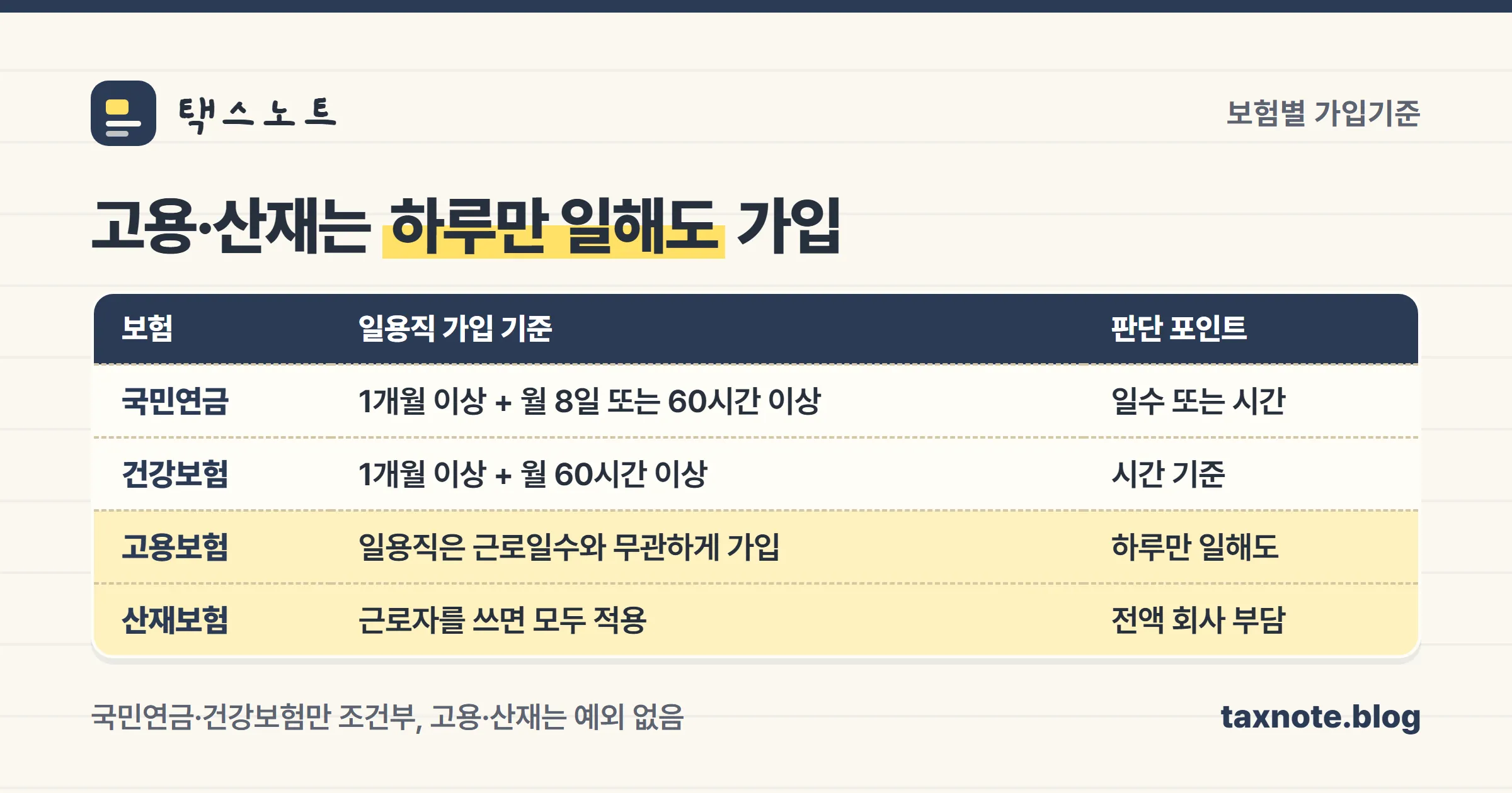 보험별 일용직 가입기준을 비교한 표 이미지