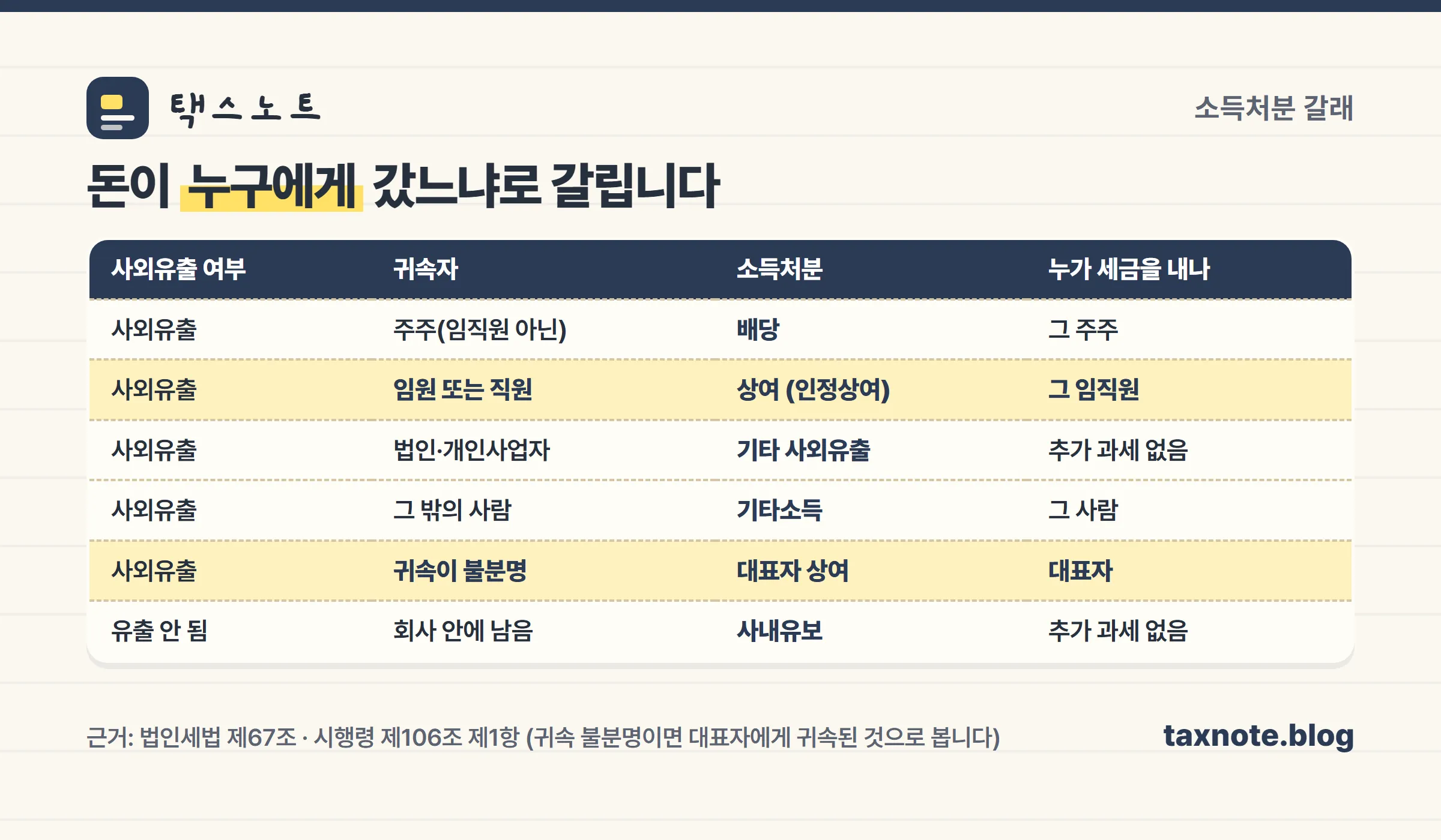 소득처분 유형별 귀속자와 세금 부담 정리표