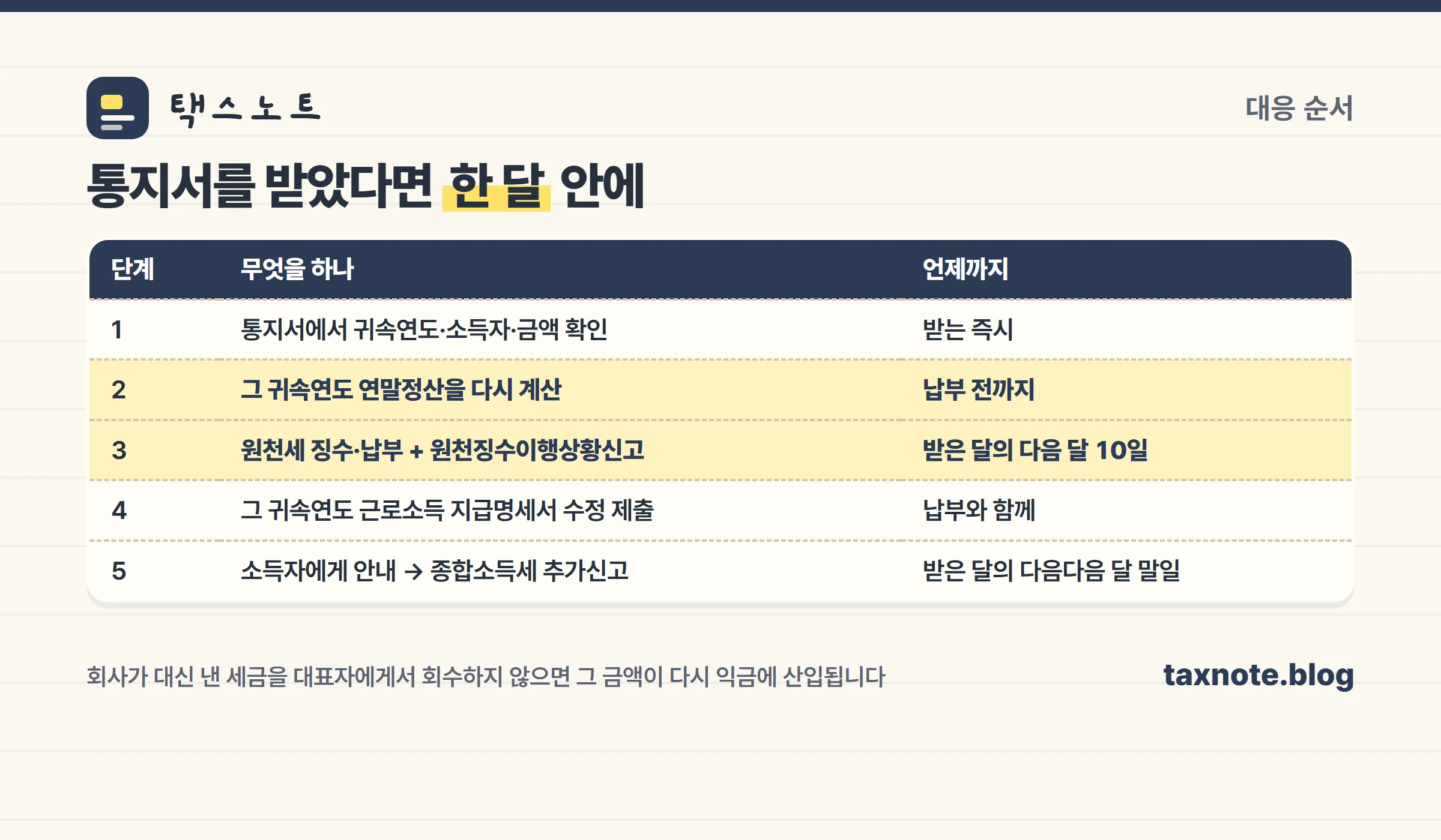 소득금액변동통지서 수령 후 대응 5단계