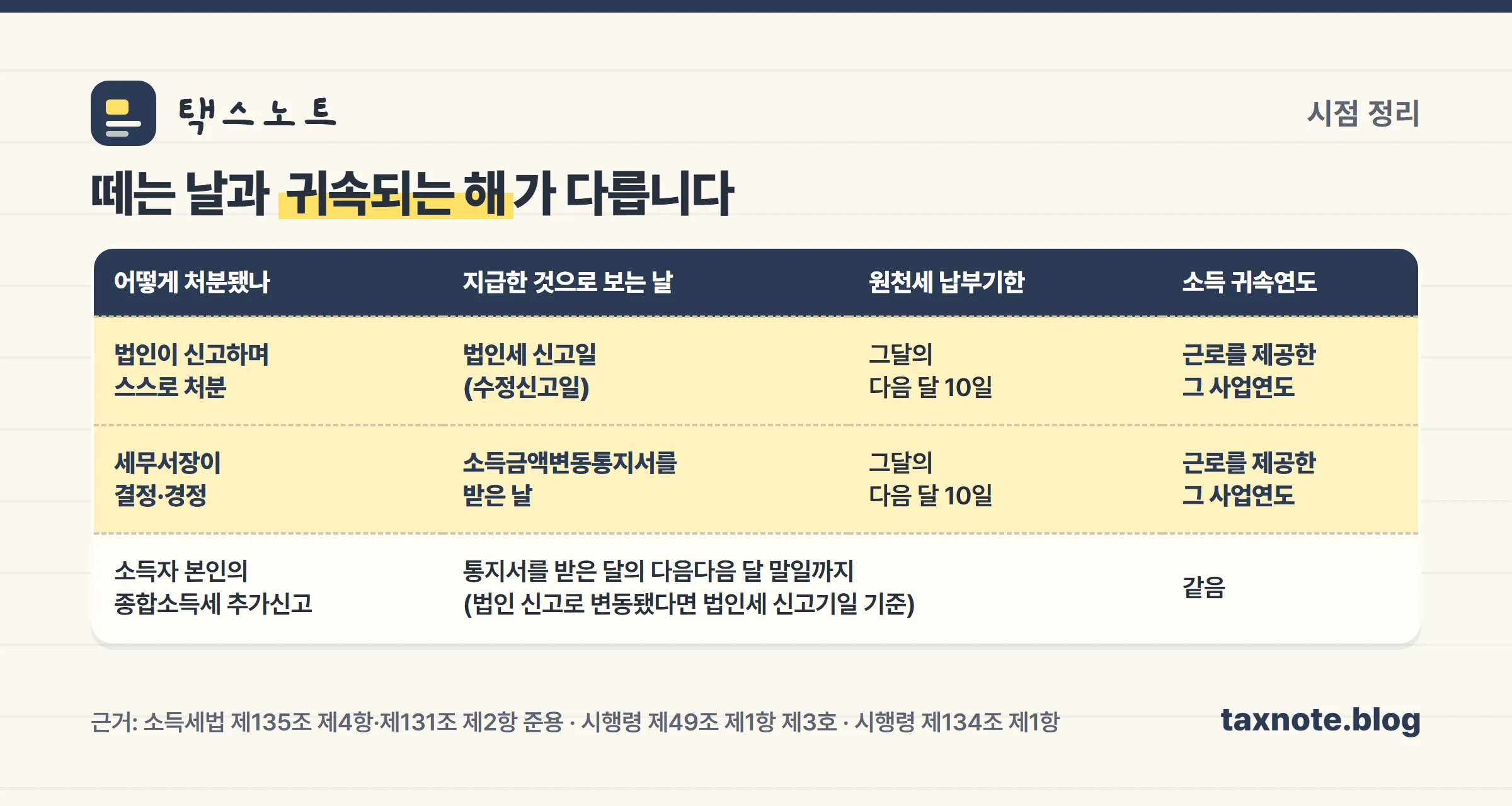 인정상여 원천징수 시기와 소득 귀속연도 비교표