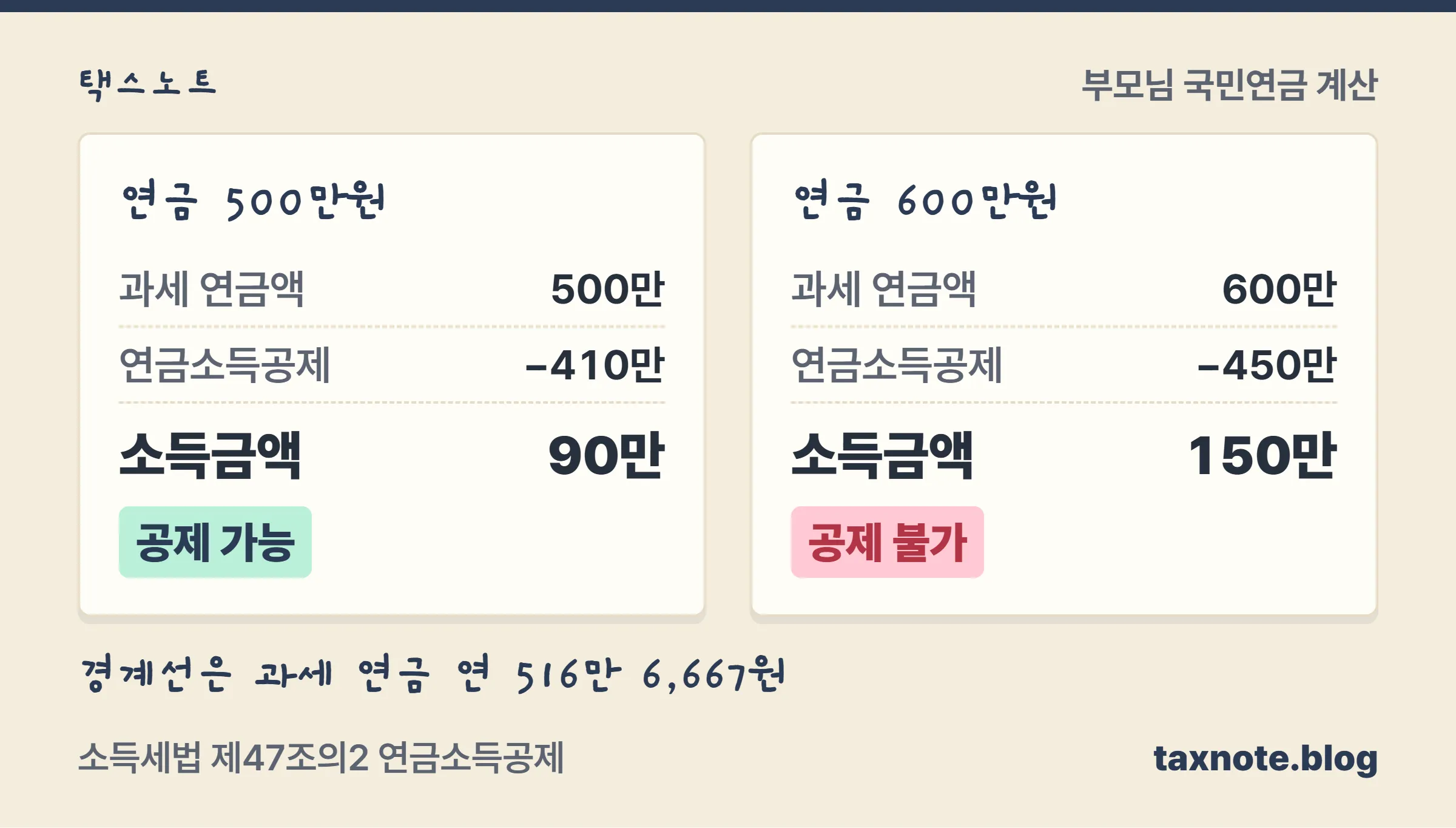 부모님 국민연금 연 600만원과 500만원을 연금소득공제로 계산해 비교한 영수증형 계산 노트
