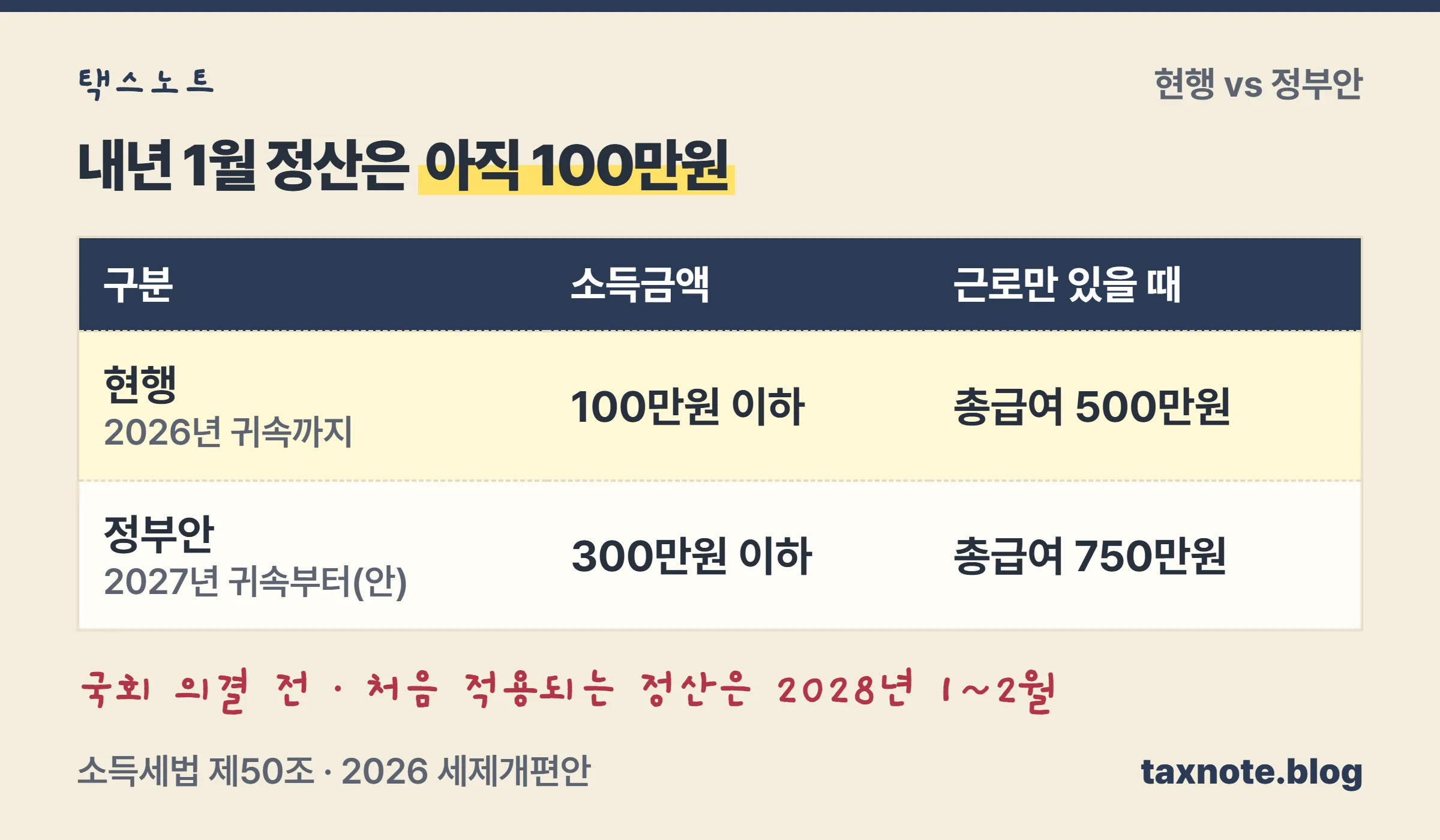 현행 소득금액 100만원·총급여 500만원과 정부안 300만원·750만원을 적용 연도별로 비교한 노트