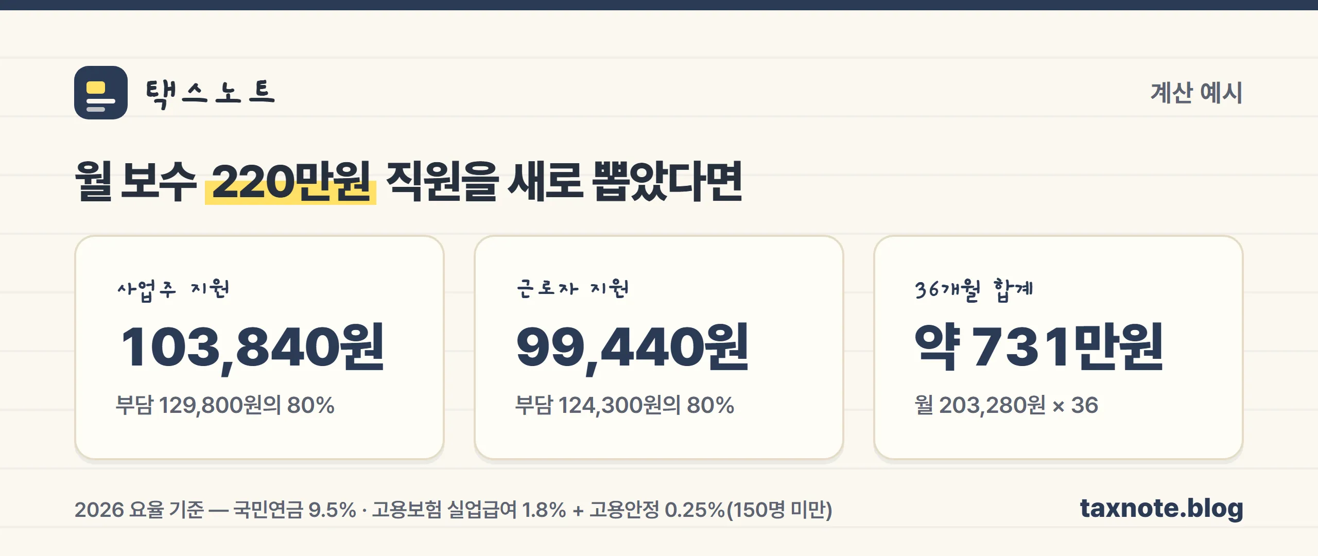 월 보수 220만원 근로자의 두루누리 지원금 계산 예시