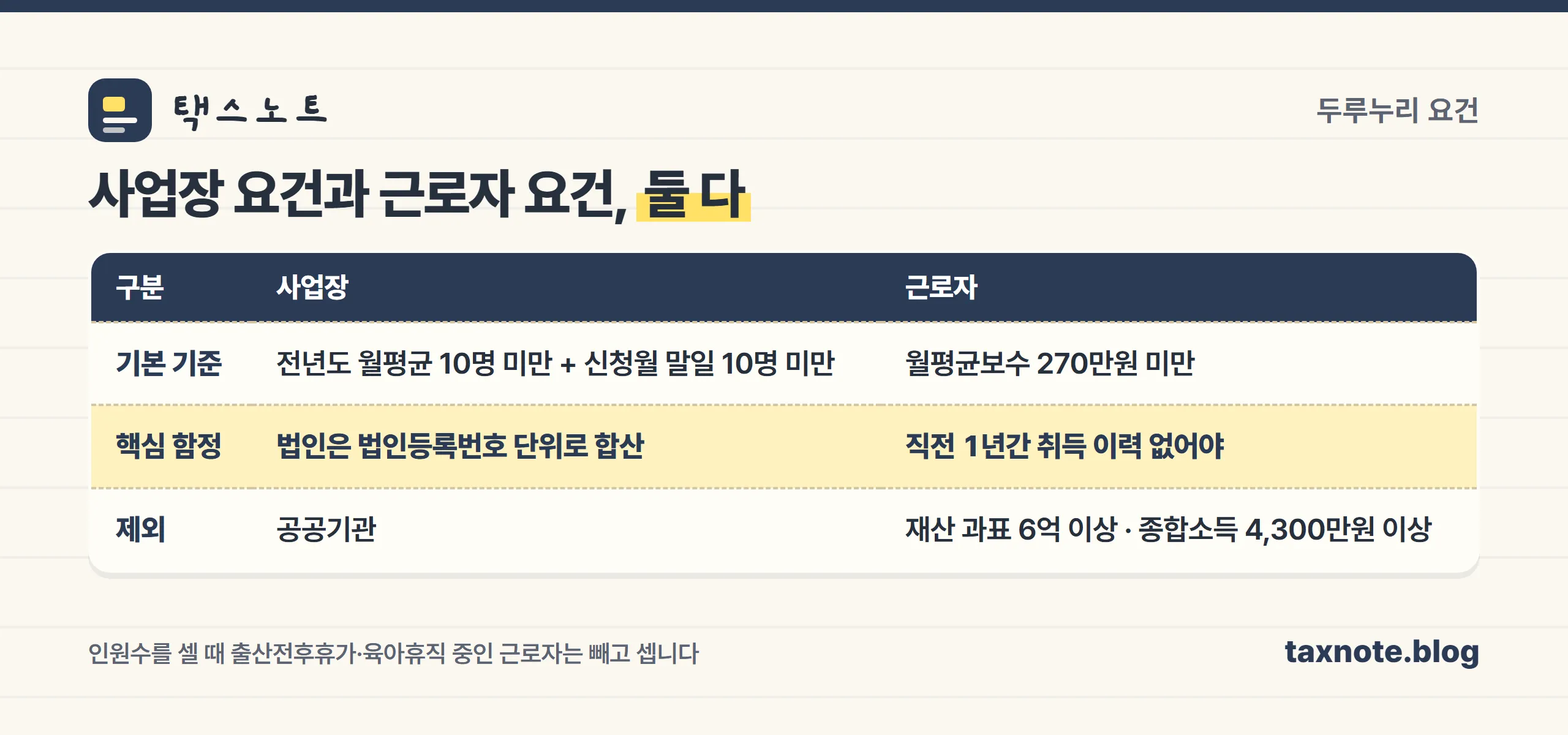 두루누리 사업장 요건과 근로자 요건 비교표