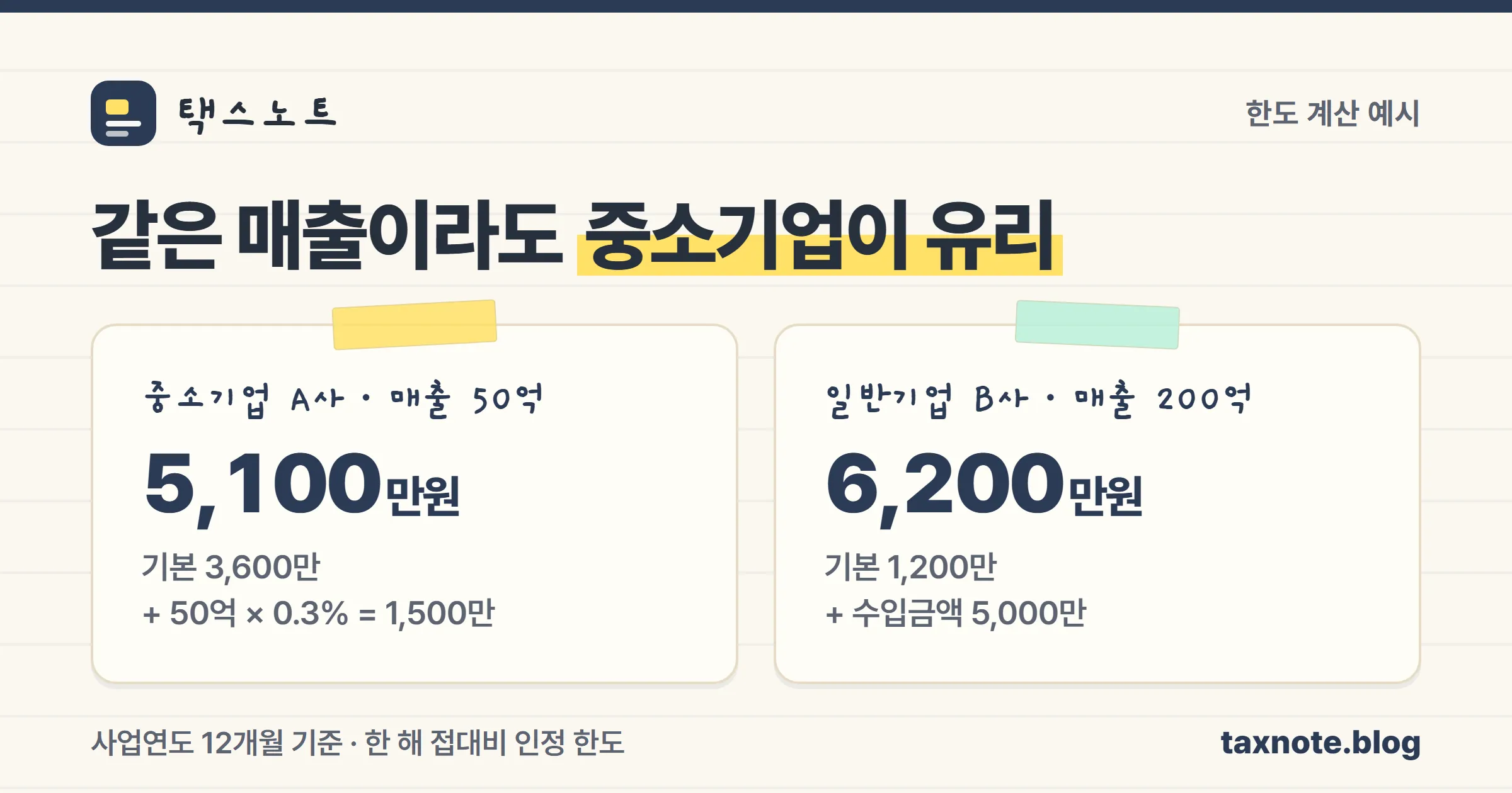 중소기업과 일반기업의 접대비 한도 계산 예시를 정리한 노트