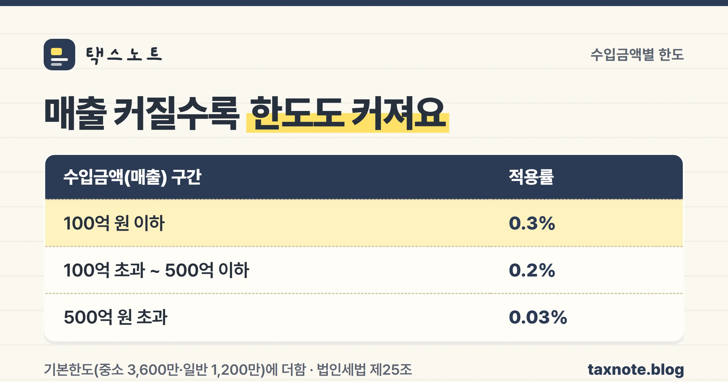 접대비 기업업무추진비 수입금액별 한도 적용률을 정리한 노트 표