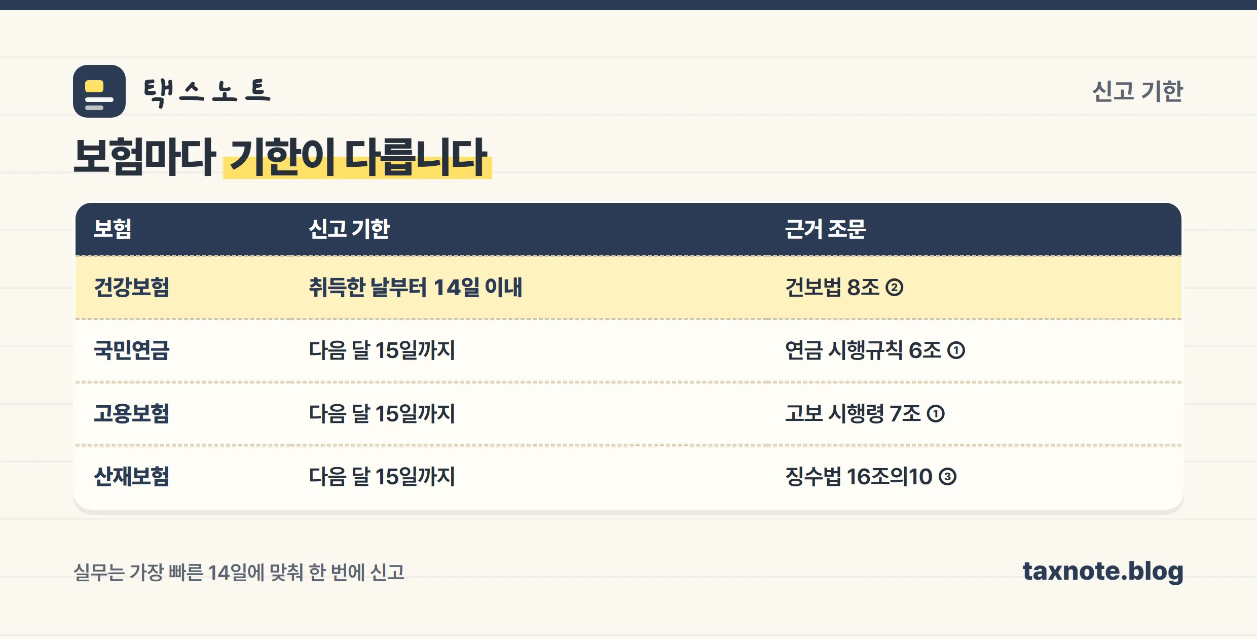 보험별 취득 시점과 신고 기한을 정리한 표