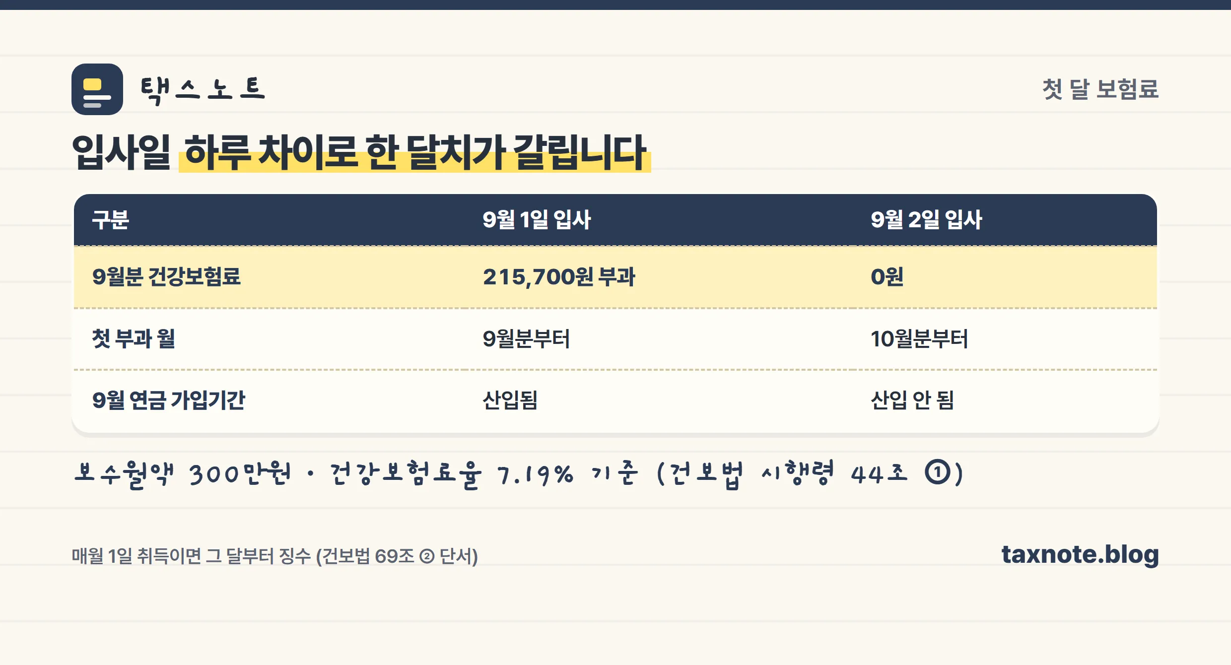 입사일 1일과 2일의 첫 달 보험료 차이를 비교한 표