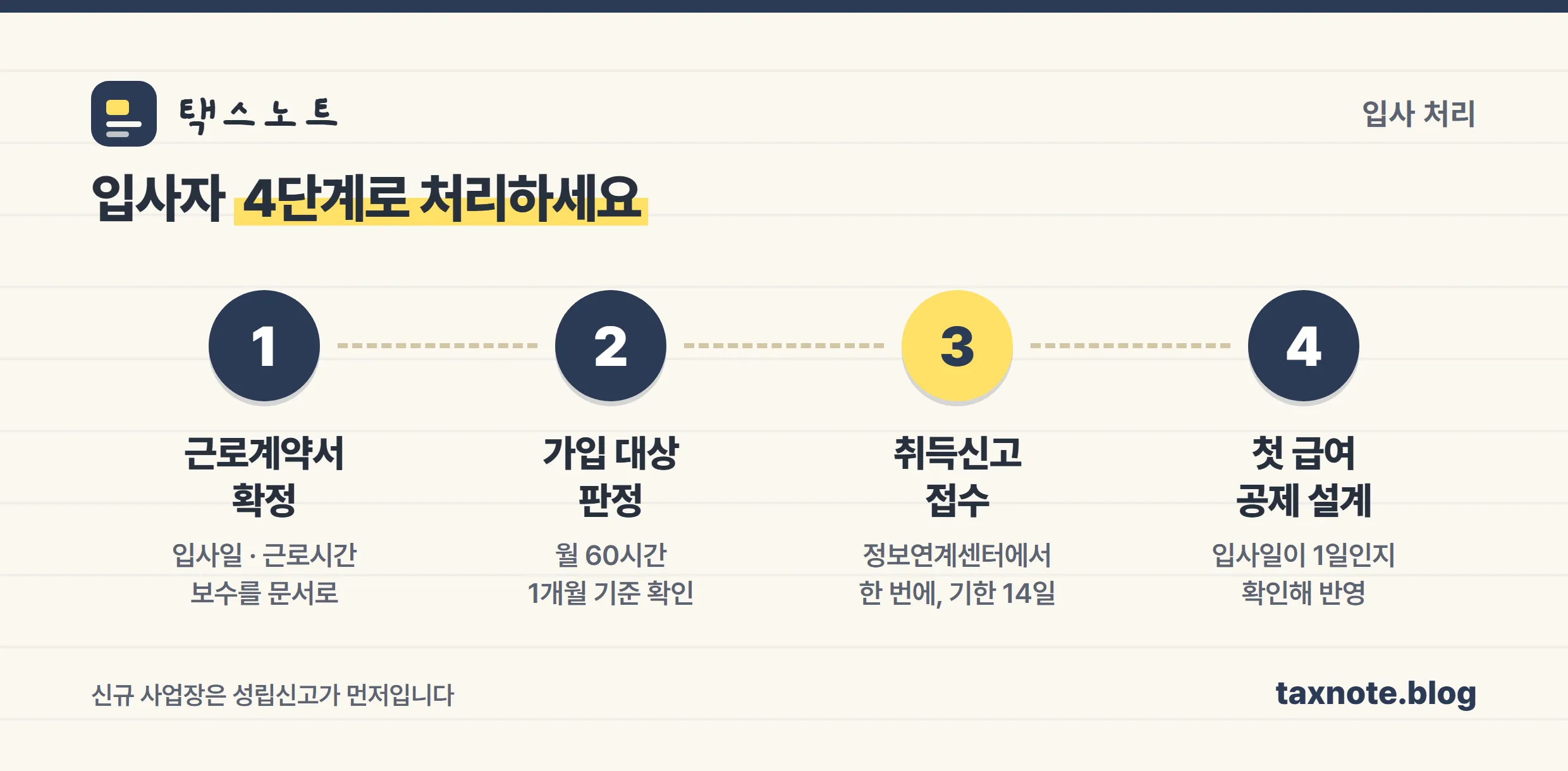 4대보험 취득신고 처리 4단계를 정리한 절차 도식