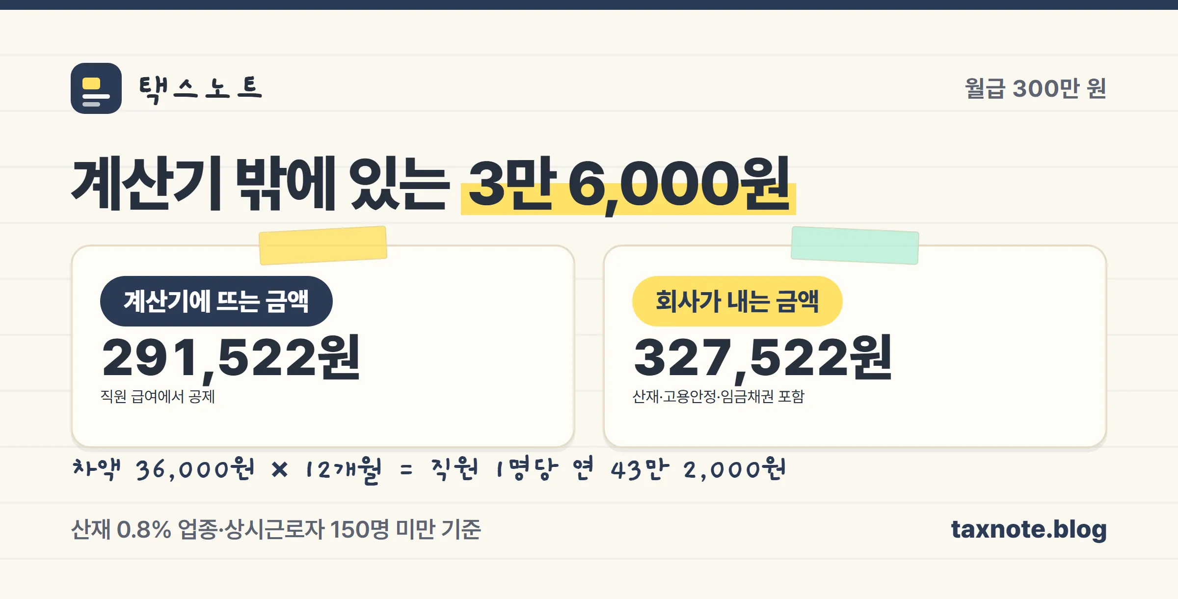 월급 300만원 직원의 근로자 공제액과 회사 부담금 비교 계산