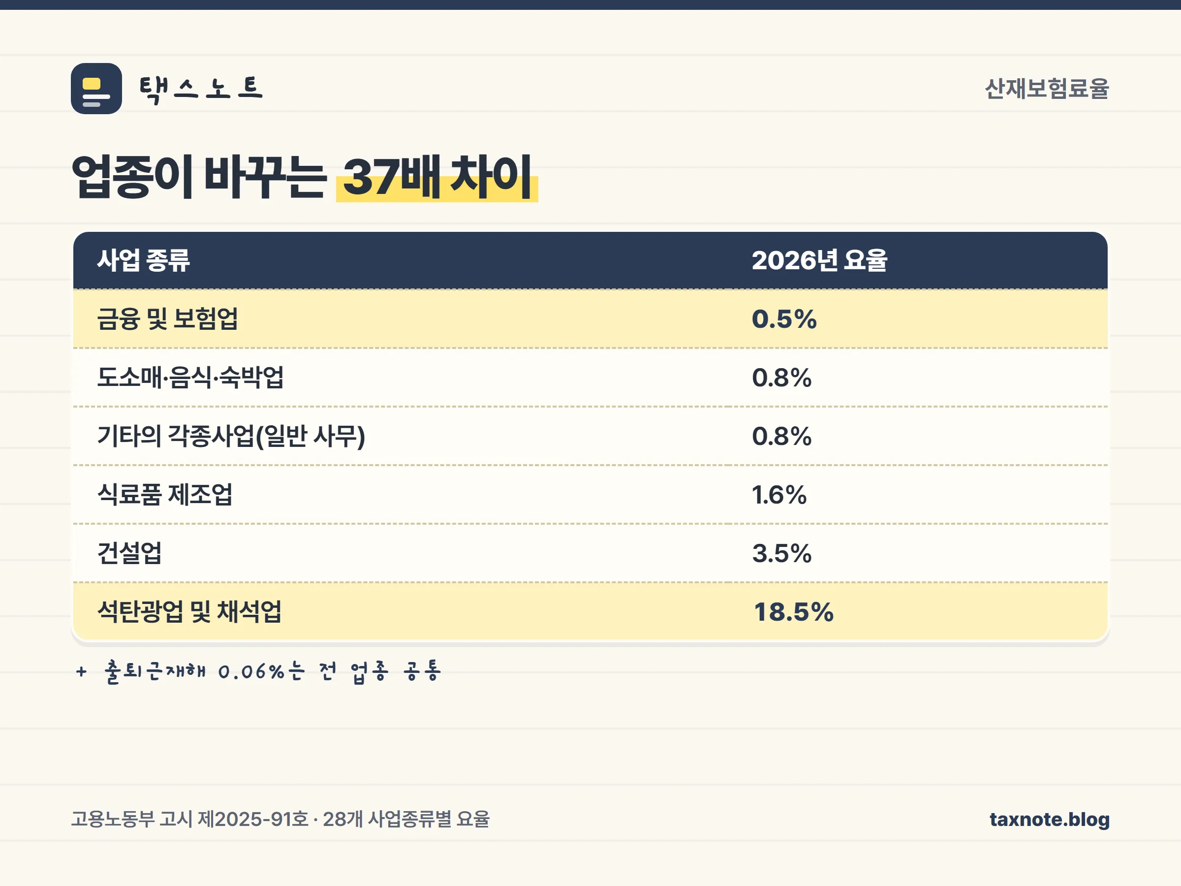 2026년 산재보험료율 업종별 비교 — 금융보험 0.5%부터 석탄광업 18.5%까지