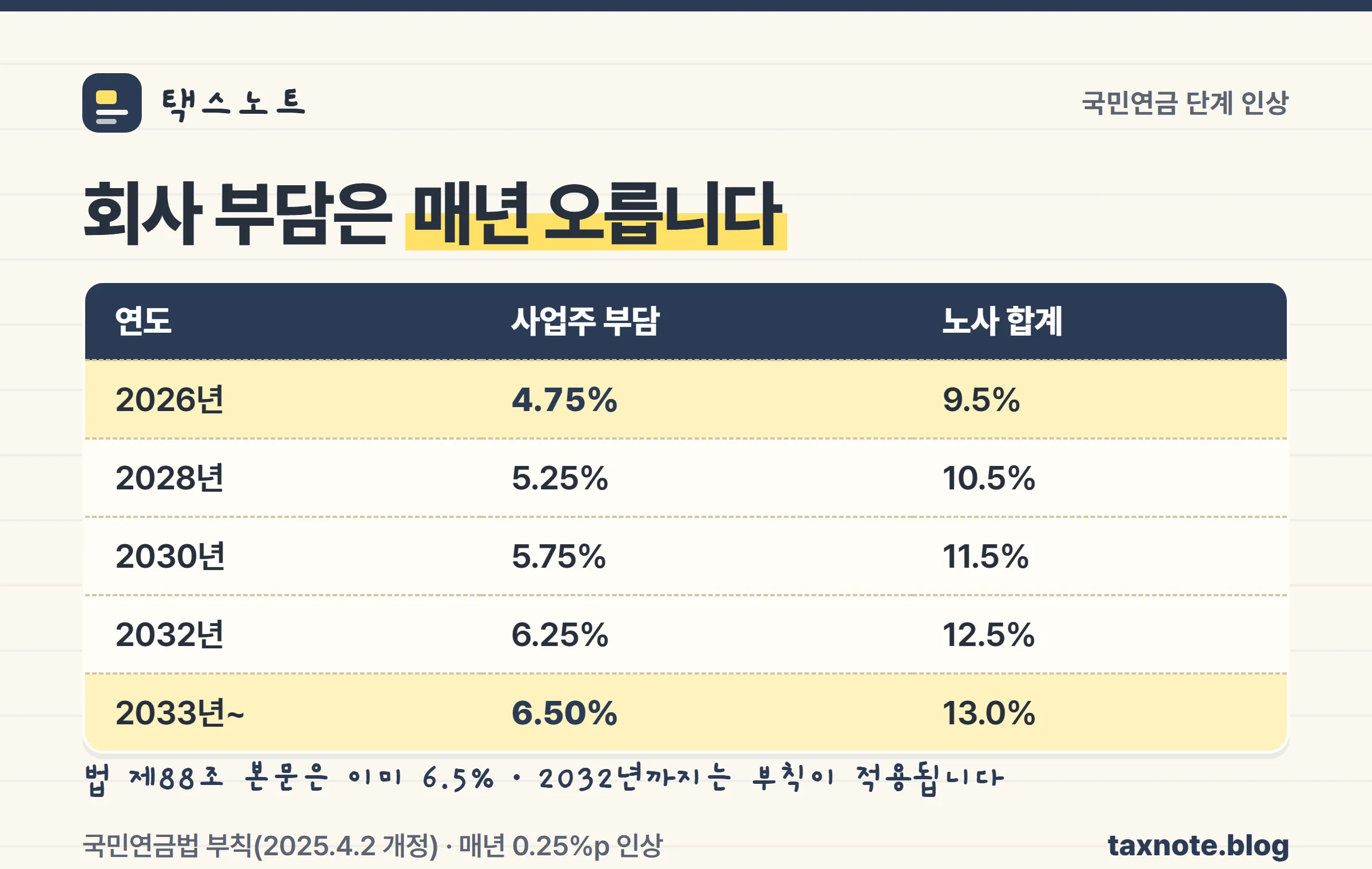 국민연금 사업주 부담 요율이 2026년 4.75%에서 2033년 6.5%까지 오르는 단계 인상표