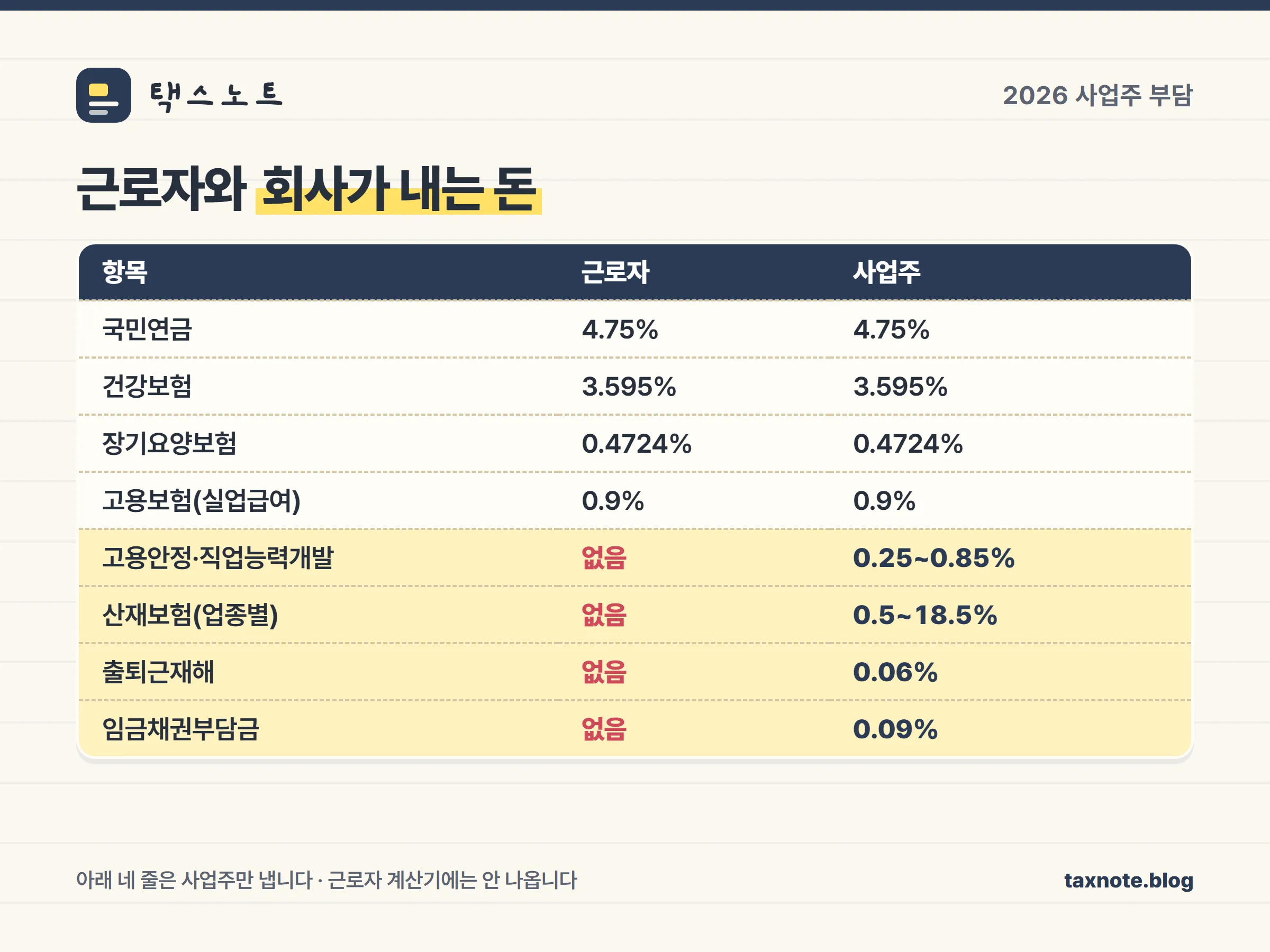 2026년 4대보험 근로자 부담과 사업주 부담을 분리한 요율 비교표