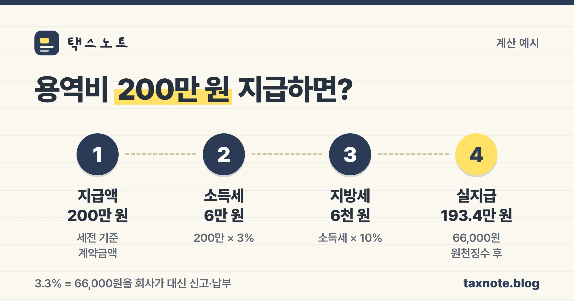 용역비 200만 원을 지급할 때 3.3% 원천징수 계산 예시 노트