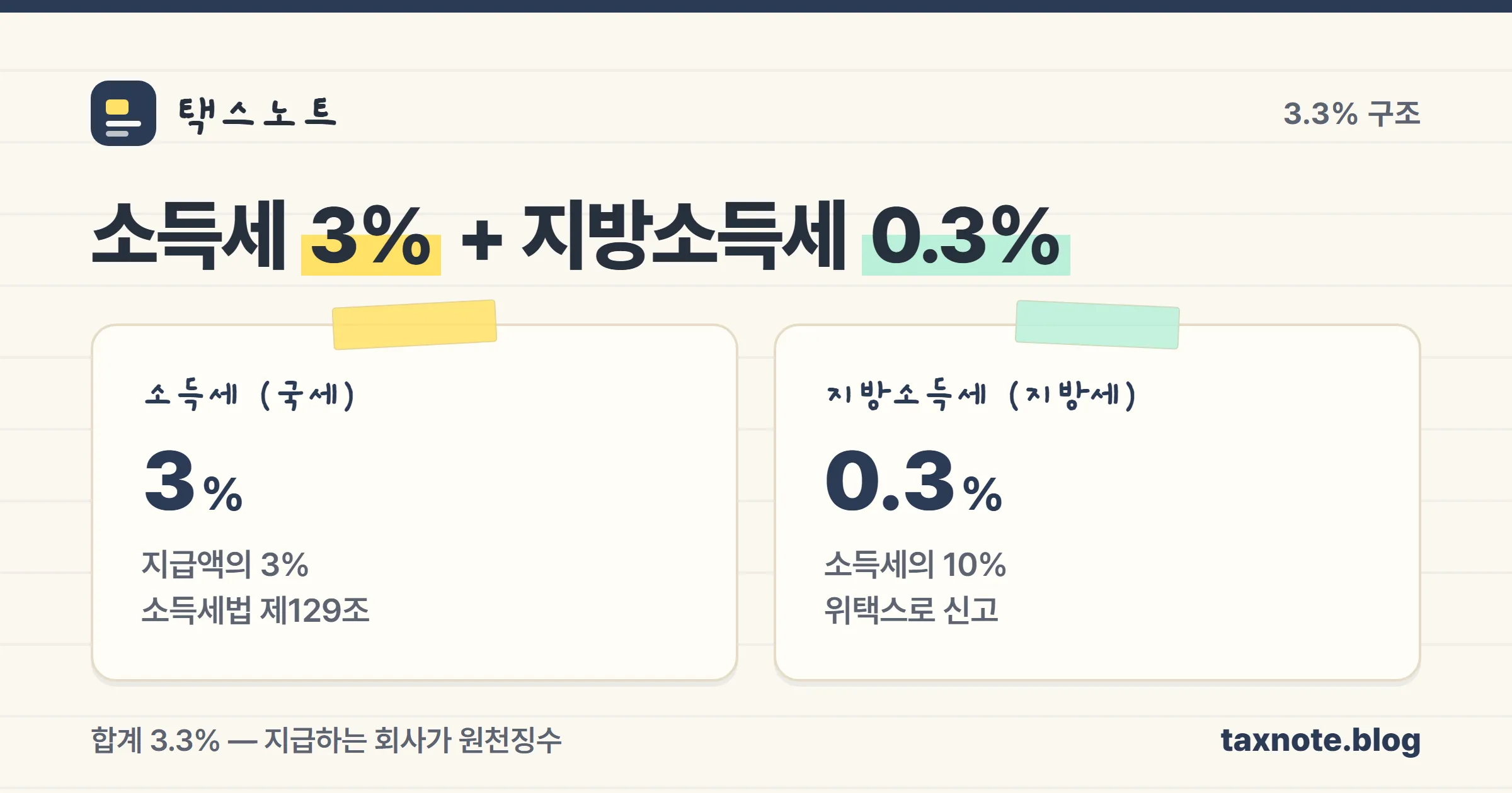 소득세 3%와 지방소득세 0.3%를 더해 3.3%가 되는 구조를 정리한 노트