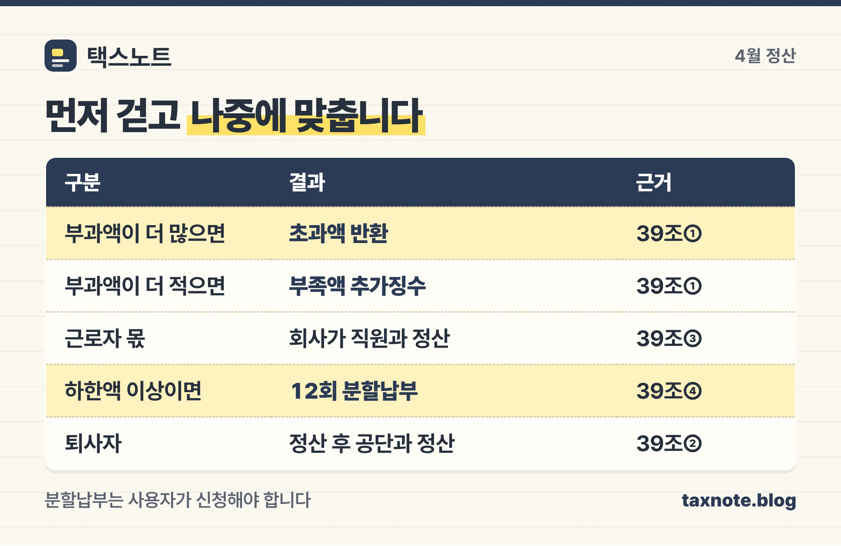 건강보험 보수월액보험료 정산 결과와 근거 조문