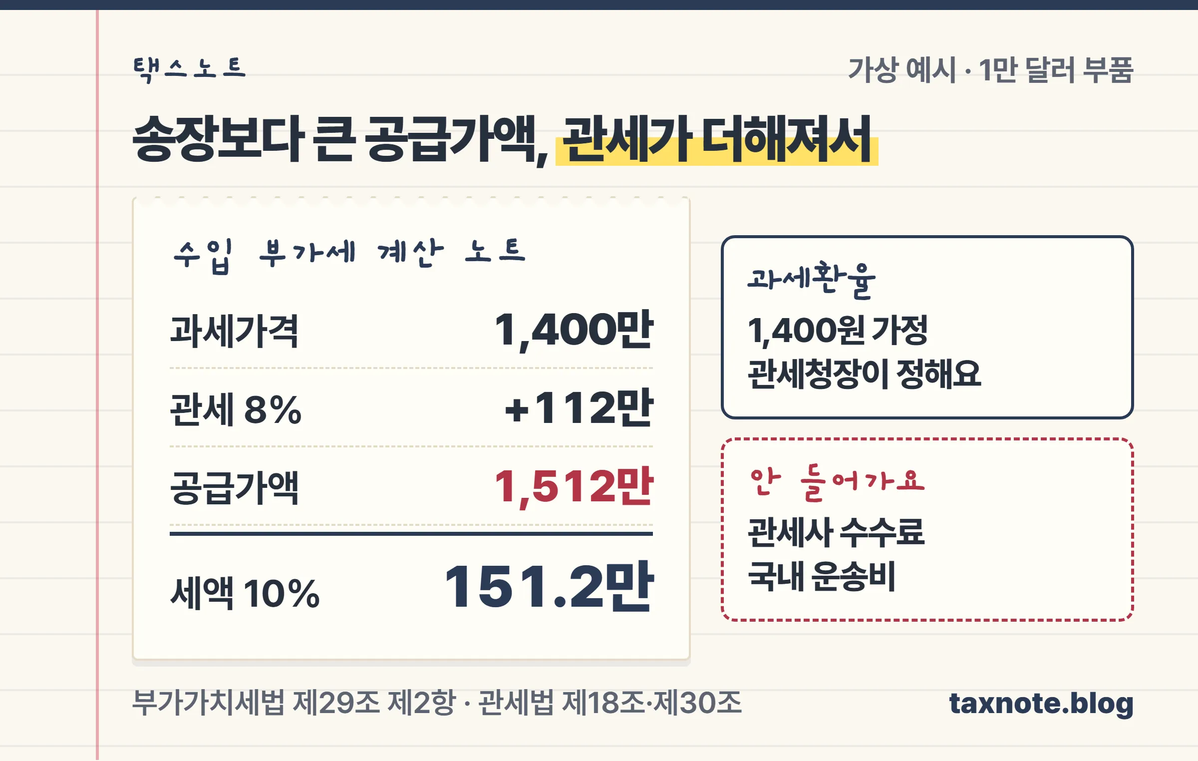 과세가격 1,400만원에 관세 112만원을 더한 과세표준 1,512만원, 수입 부가세 151만 2천원 계산 노트