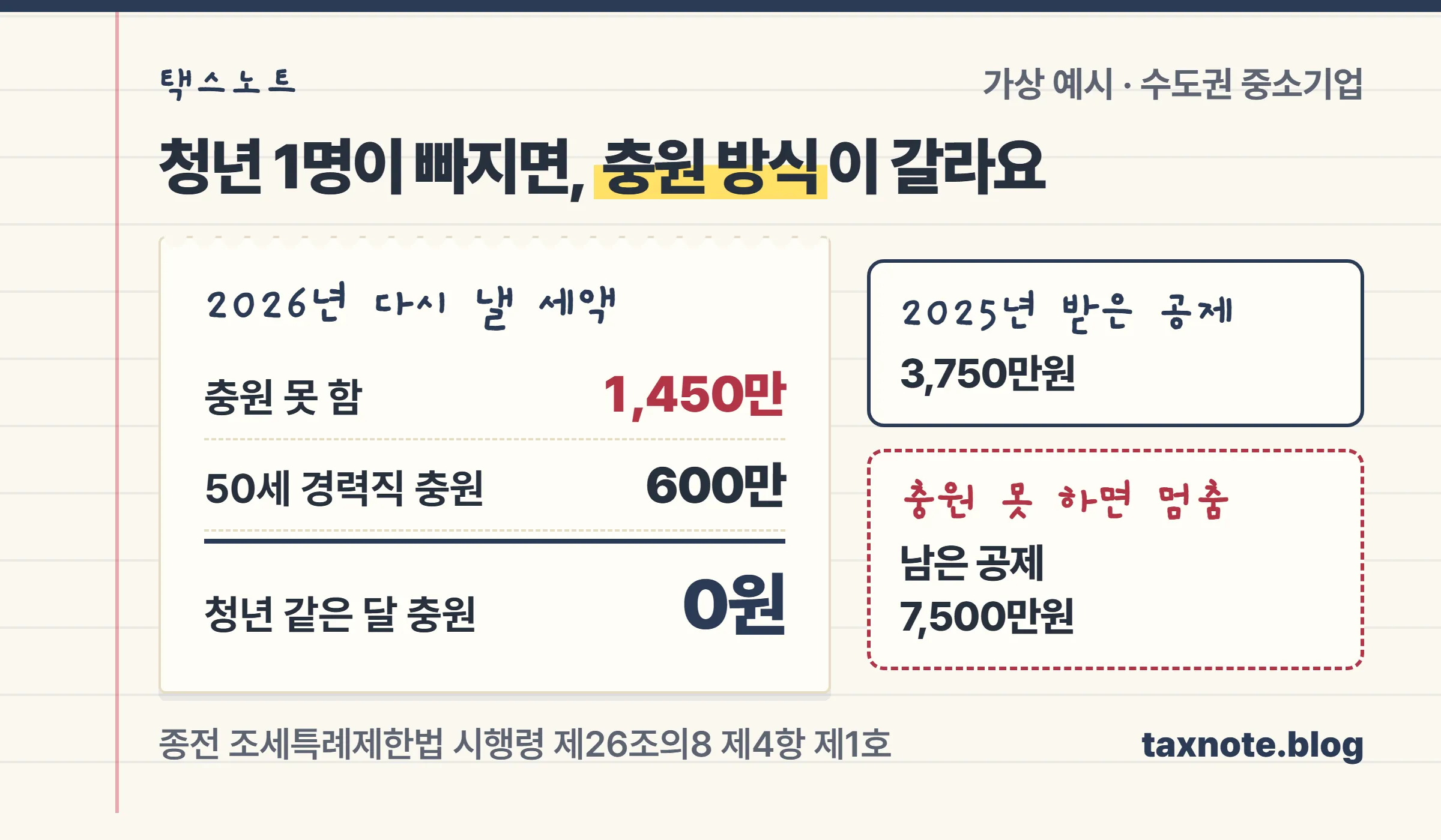청년 1명 퇴사 후 미충원이면 1,450만원 납부, 일반직으로 충원하면 600만원 납부, 청년으로 공백 없이 충원하면 0원이라는 계산 노트