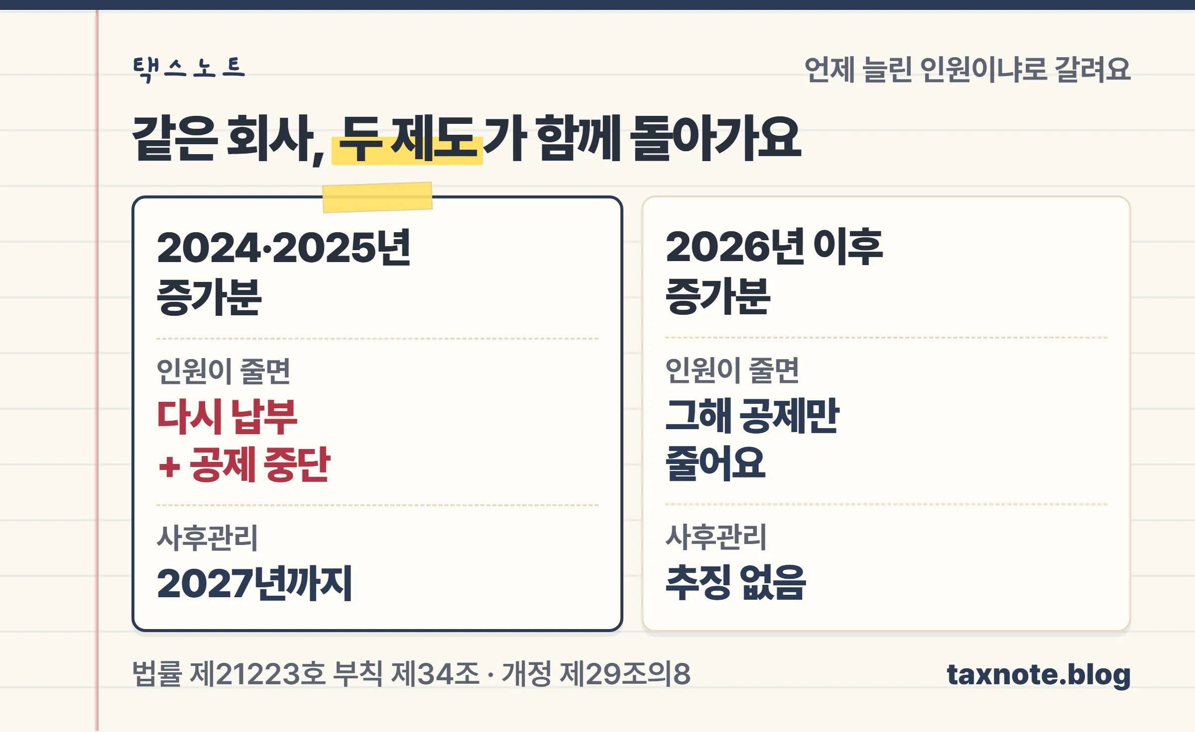 2024·2025년 증가분은 3년 같은 금액에 인원이 줄면 추징과 공제 중단이 있고 2026년 이후 증가분은 1·2·3년차로 금액이 커지고 추징이 없다는 비교 노트