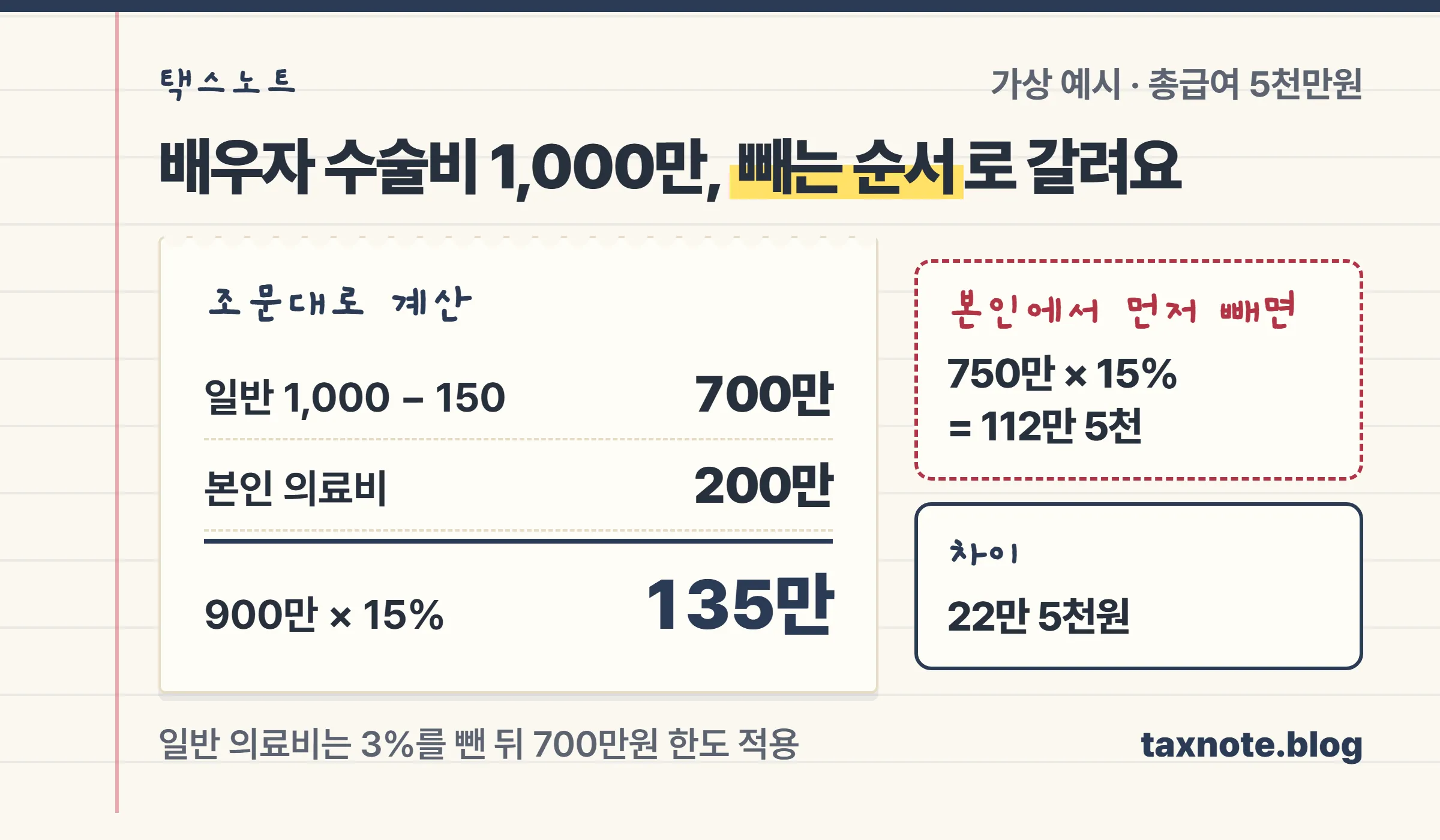 총급여 5천만원 직원이 배우자 수술비 1천만원과 본인 의료비 200만원을 냈을 때 일반 의료비에서 3%를 먼저 빼면 135만원, 본인에서 먼저 빼면 112만 5천원이라는 계산 노트