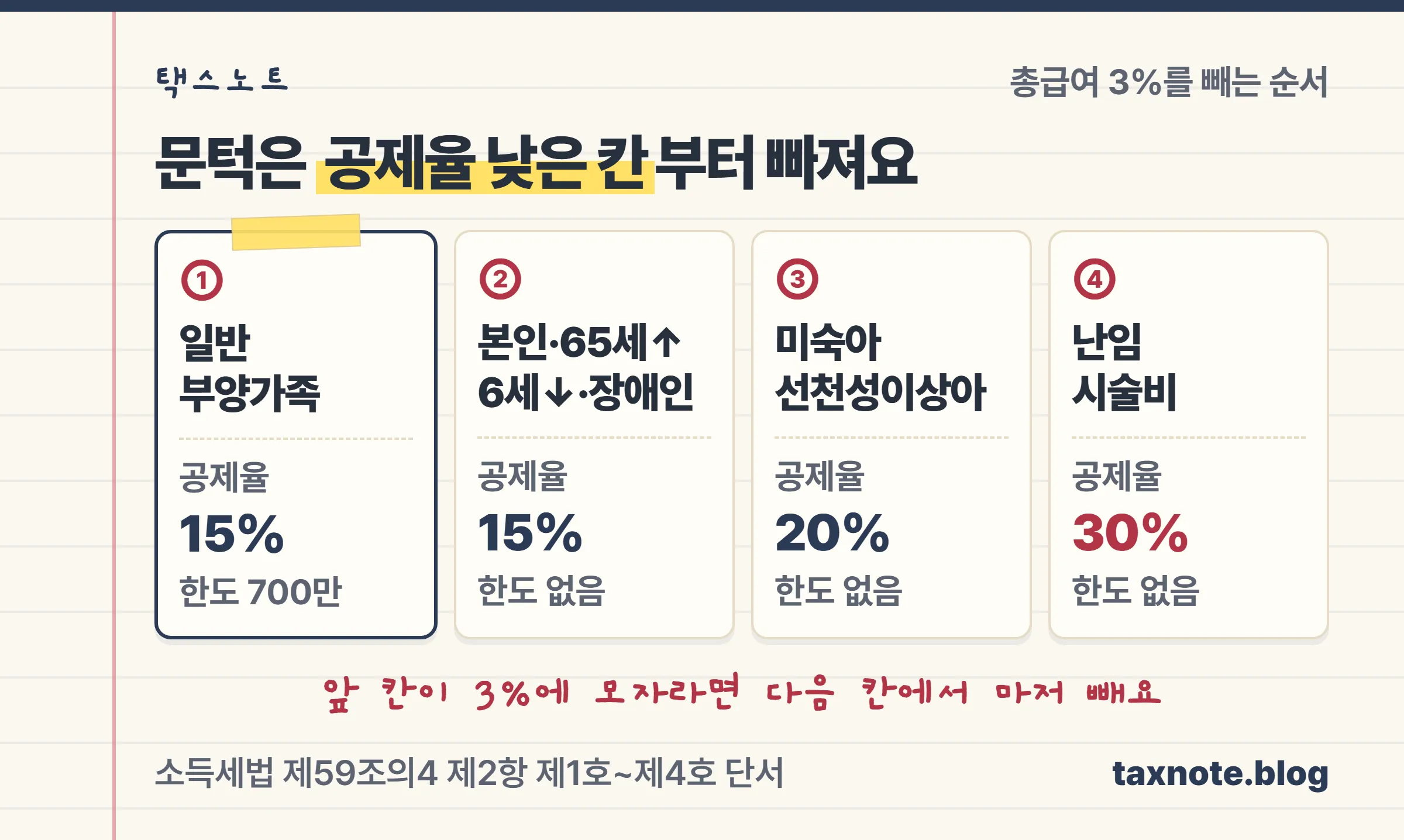 총급여 3% 문턱이 일반 부양가족 15%, 본인 등 15%, 미숙아 20%, 난임시술 30% 순서로 빠진다는 택스노트 노트