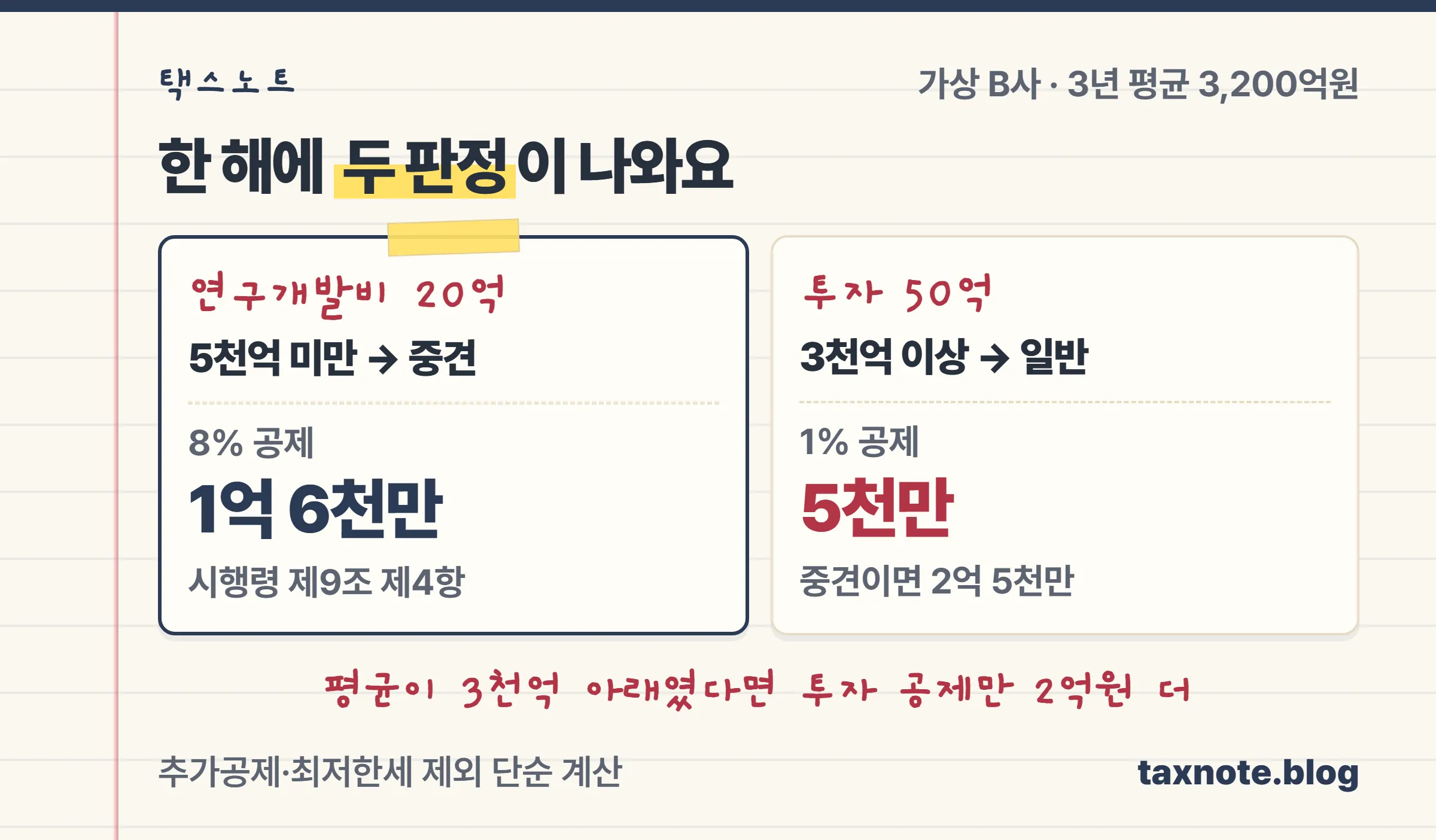 평균 매출 3,200억원 B사는 연구개발비 20억원에 중견기업 8%를 적용해 1억 6천만원, 투자 50억원에는 일반기업 1%를 적용해 5천만원을 공제받는다는 영수증형 계산 노트