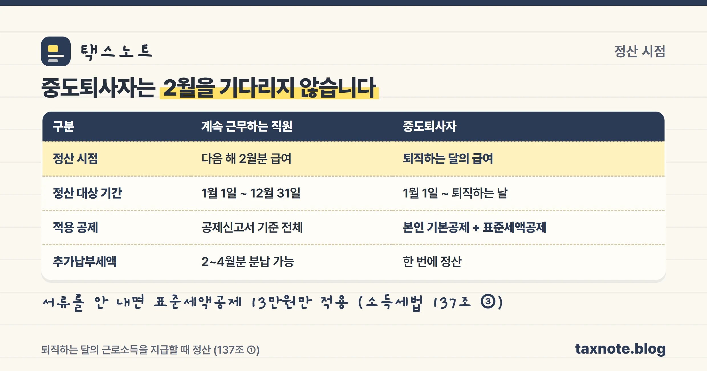 계속근로자와 중도퇴사자의 연말정산 시점과 적용 공제를 비교한 표