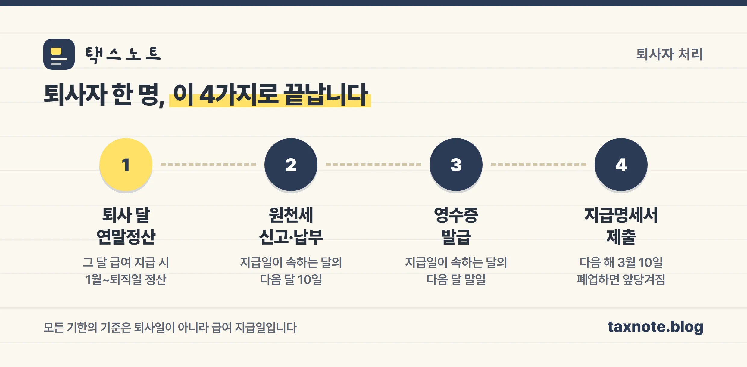 퇴사자 처리 4단계와 각 단계의 기한을 정리한 절차 도식