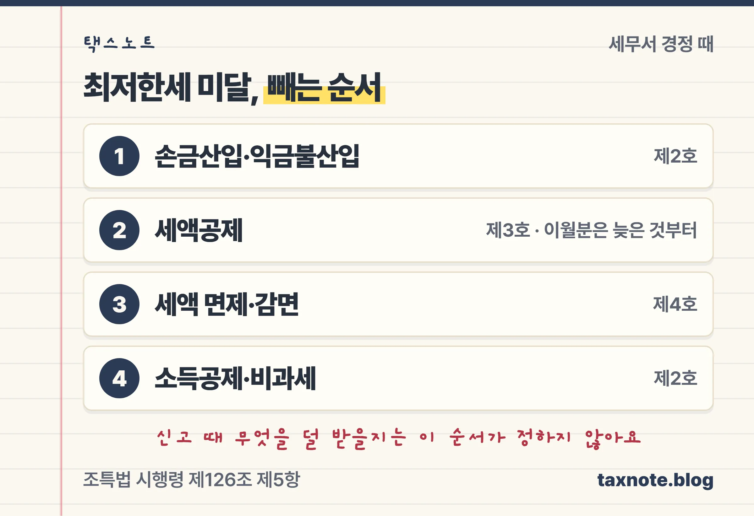 세무서가 최저한세 미달로 경정할 때 손금산입·익금불산입, 세액공제, 세액감면, 소득공제·비과세 순서로 공제를 배제한다는 4단계 노트