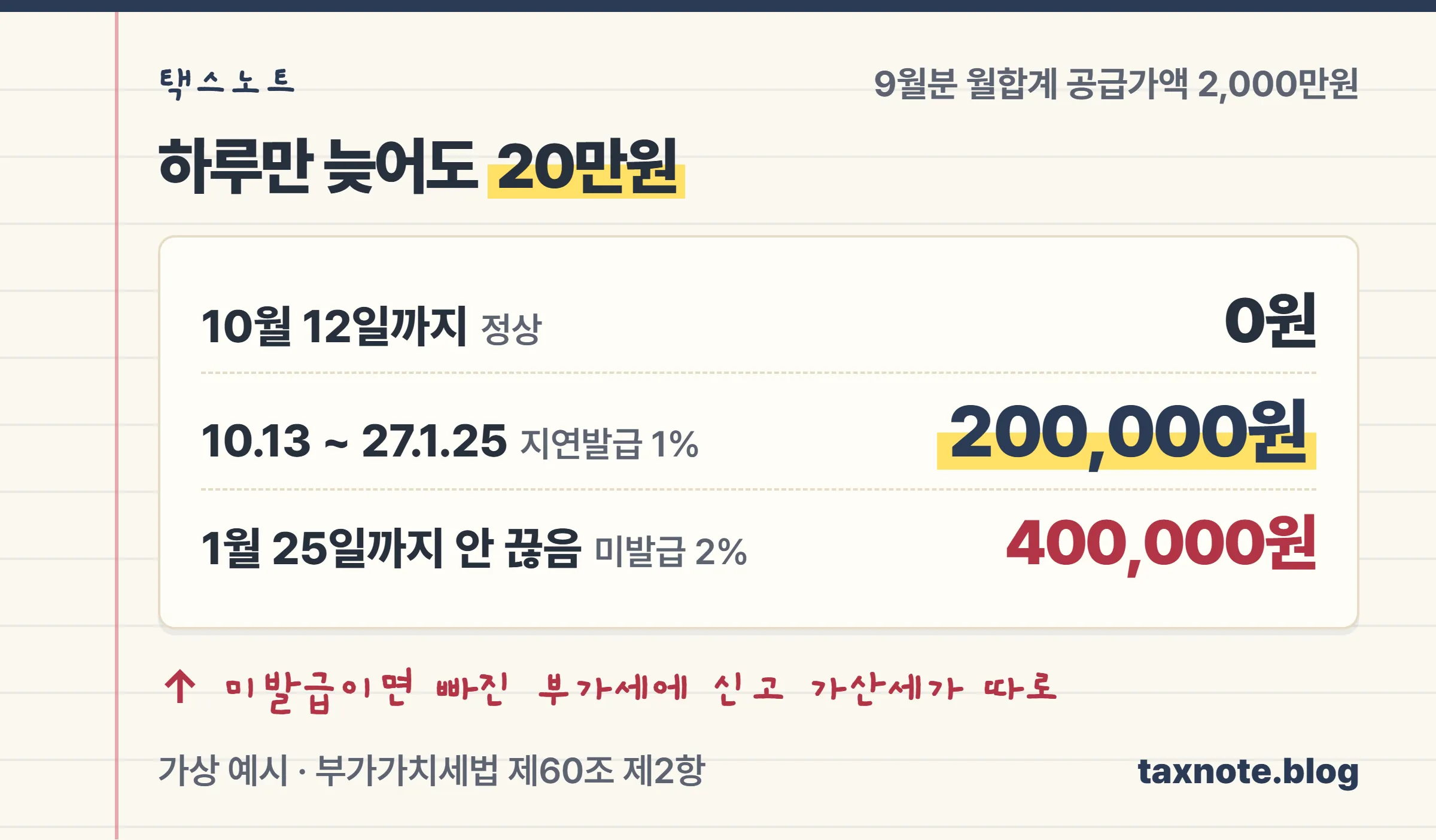 9월분 월합계 공급가액 2,000만원을 늦게 발행하면 지연발급 1퍼센트 20만원, 미발급 2퍼센트 40만원이라는 영수증형 계산 노트