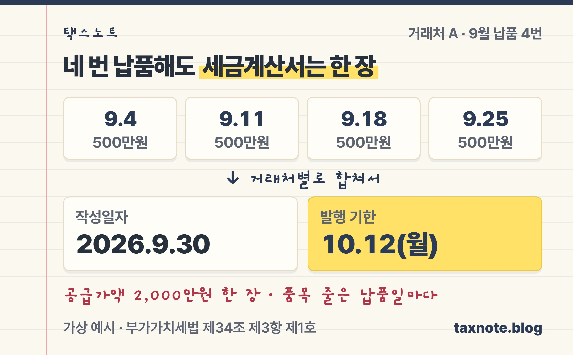 2026년 9월 1일부터 30일까지 네 번 납품한 거래처 A를 9월 30일 작성일자 한 장으로 묶어 10월 12일까지 발행하는 월합계 타임라인 노트